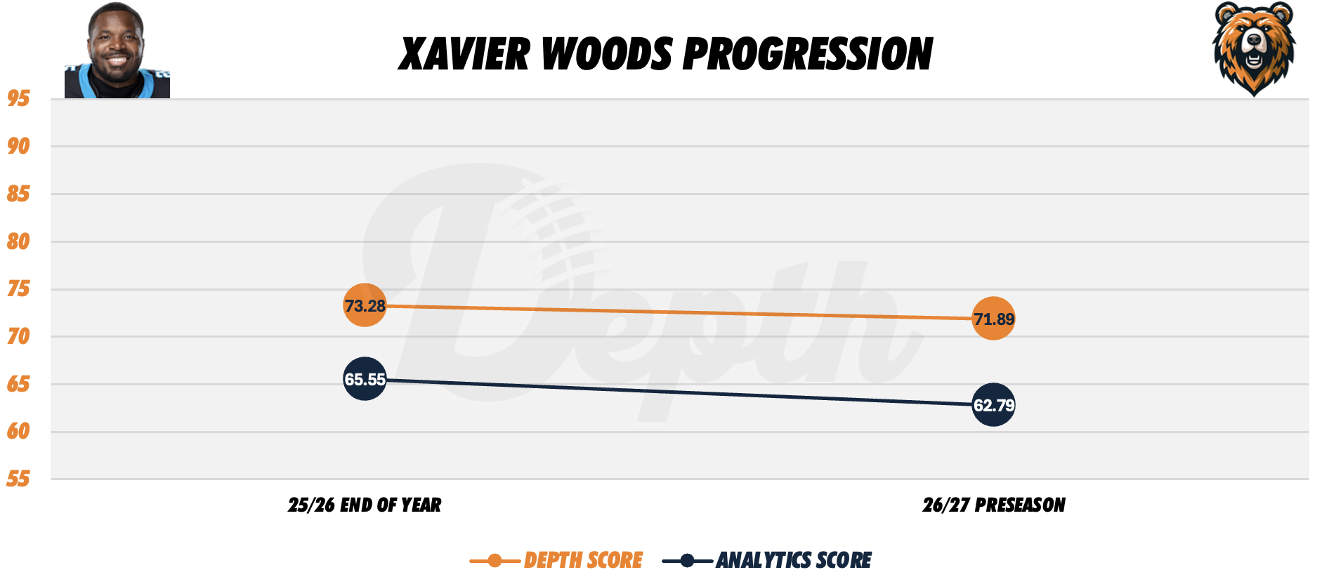 Xavier Woods Player Progression
