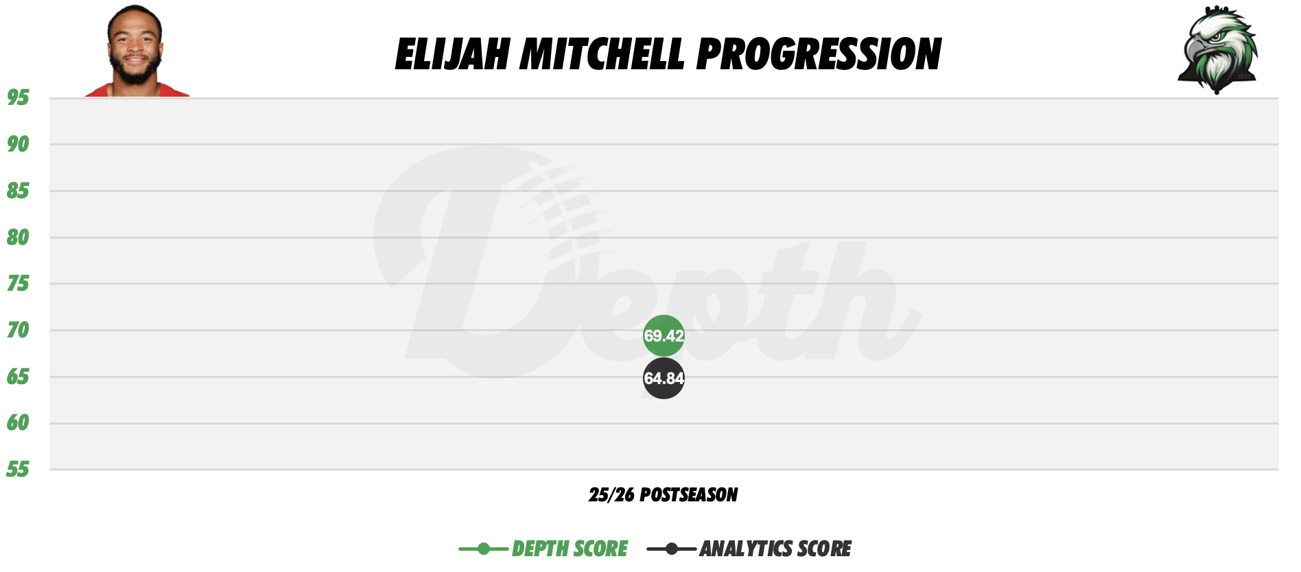 Elijah Mitchell Player Progression