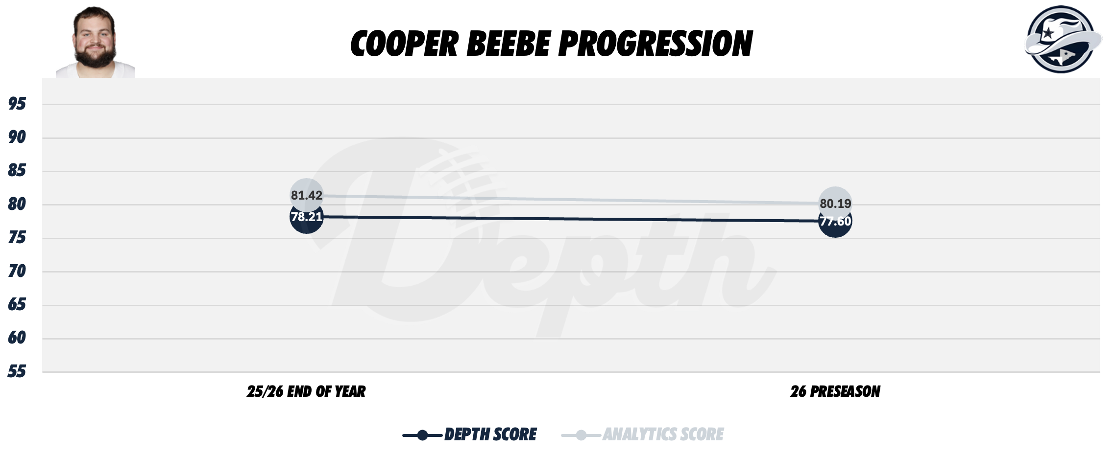Cooper Beebe Player Progression