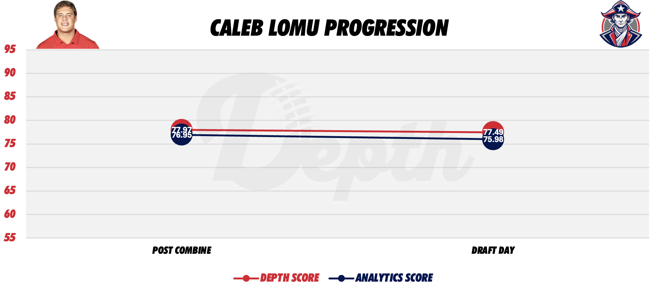 Caleb Lomu Player Progression