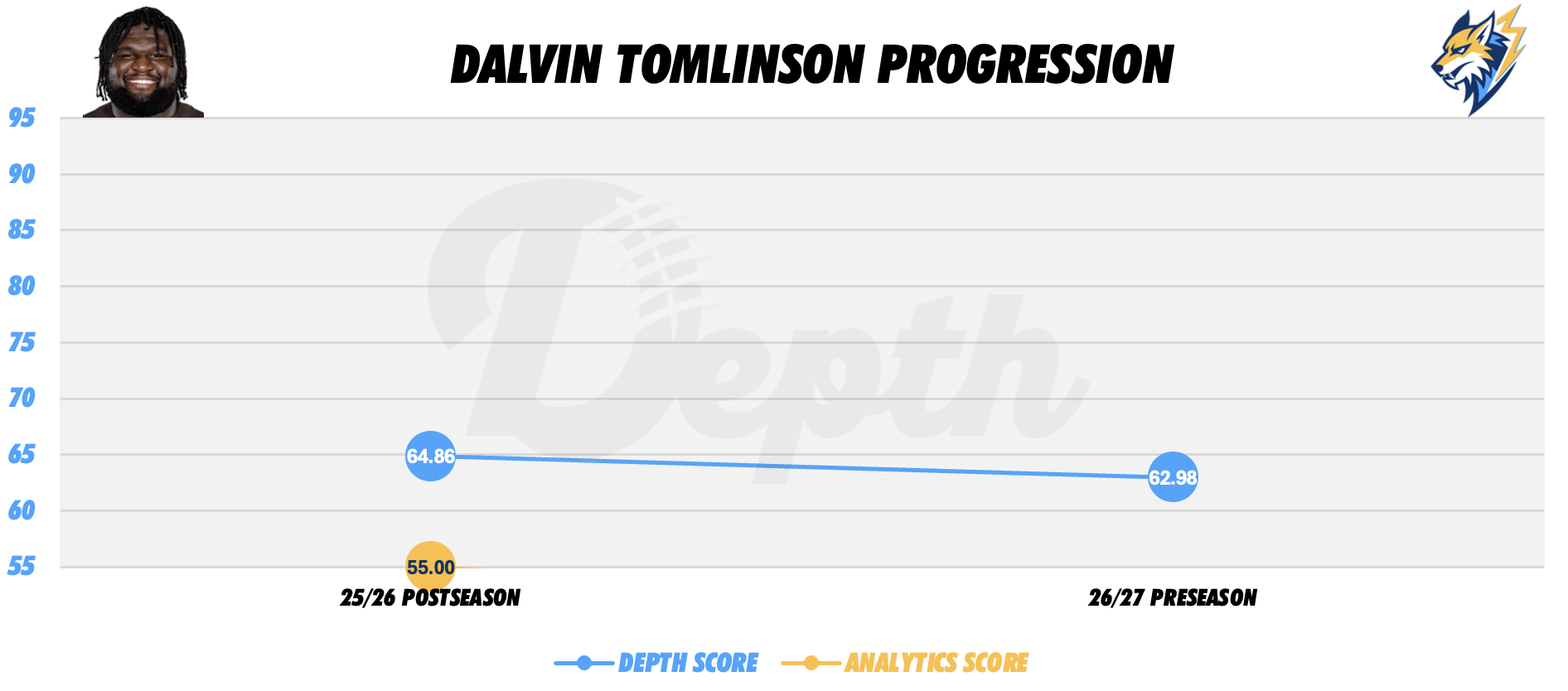 Dalvin Tomlinson Player Progression