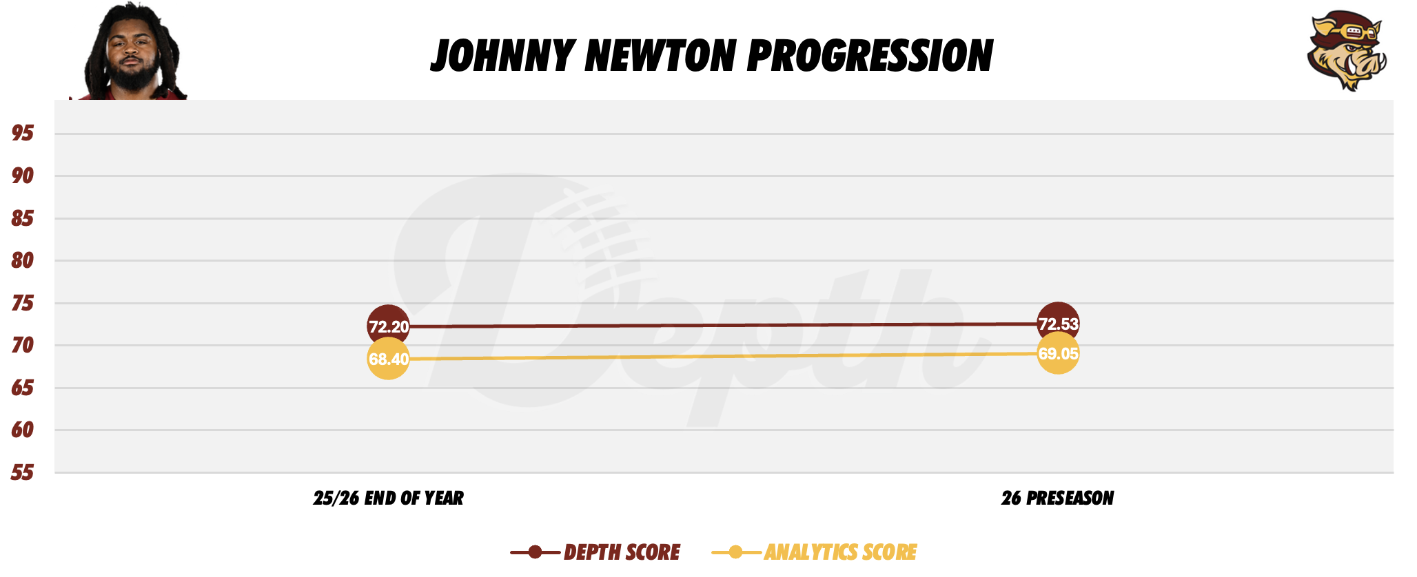 Johnny Newton Player Progression