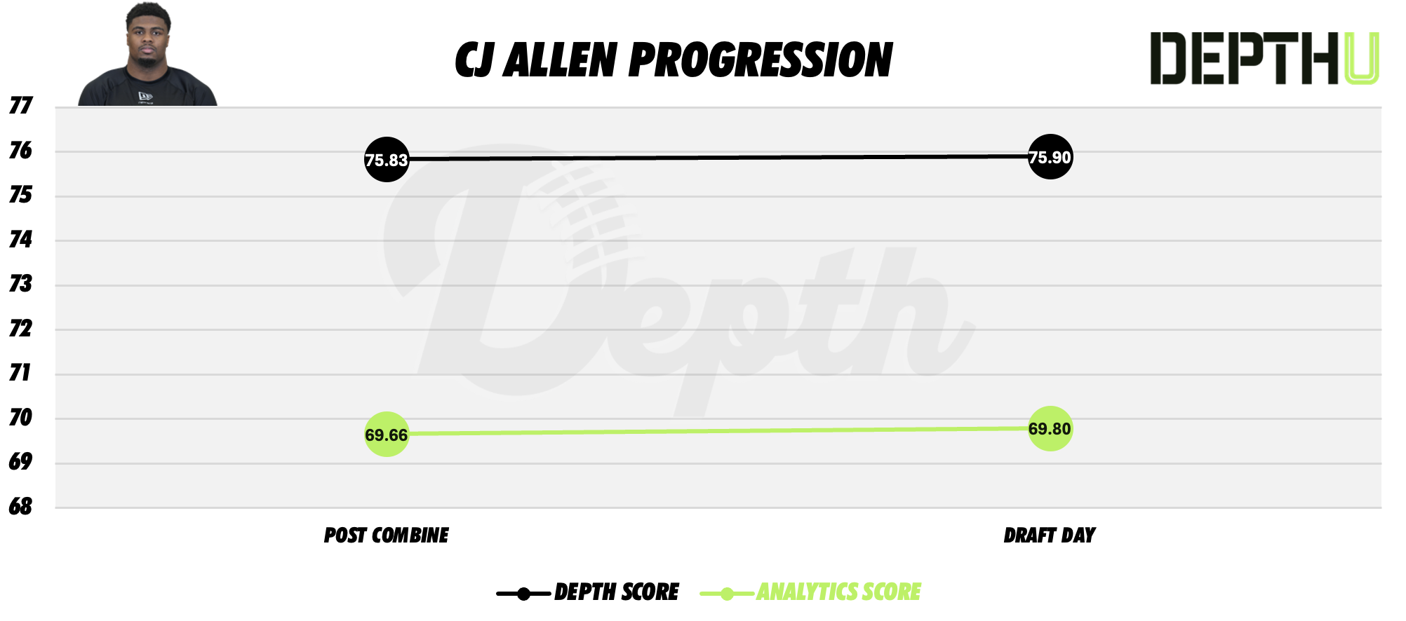 CJ Allen Player Progression
