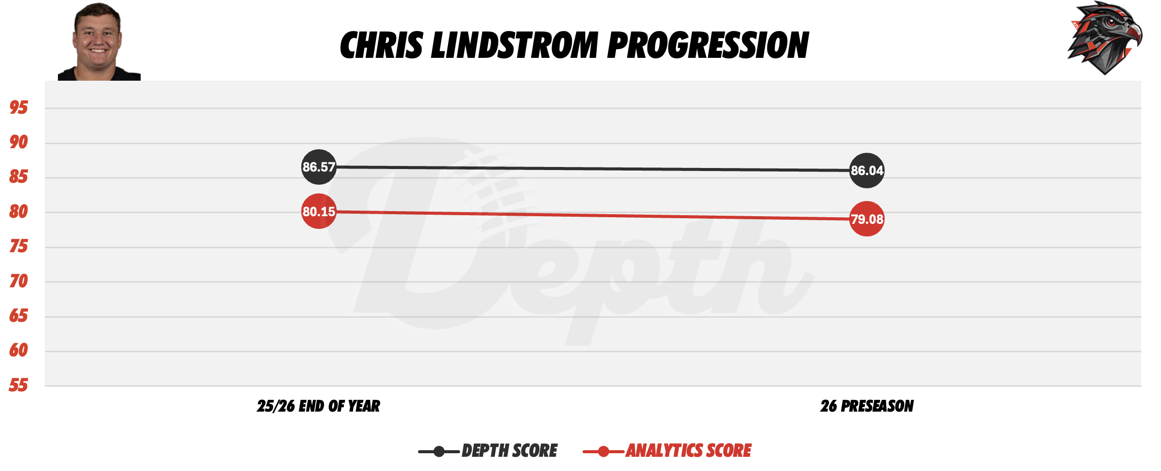 Chris Lindstrom Player Progression