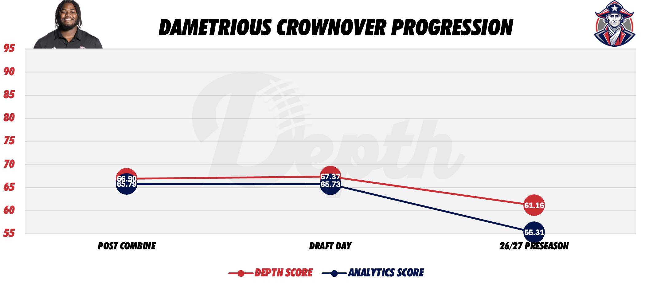 Dametrious Crownover Player Progression
