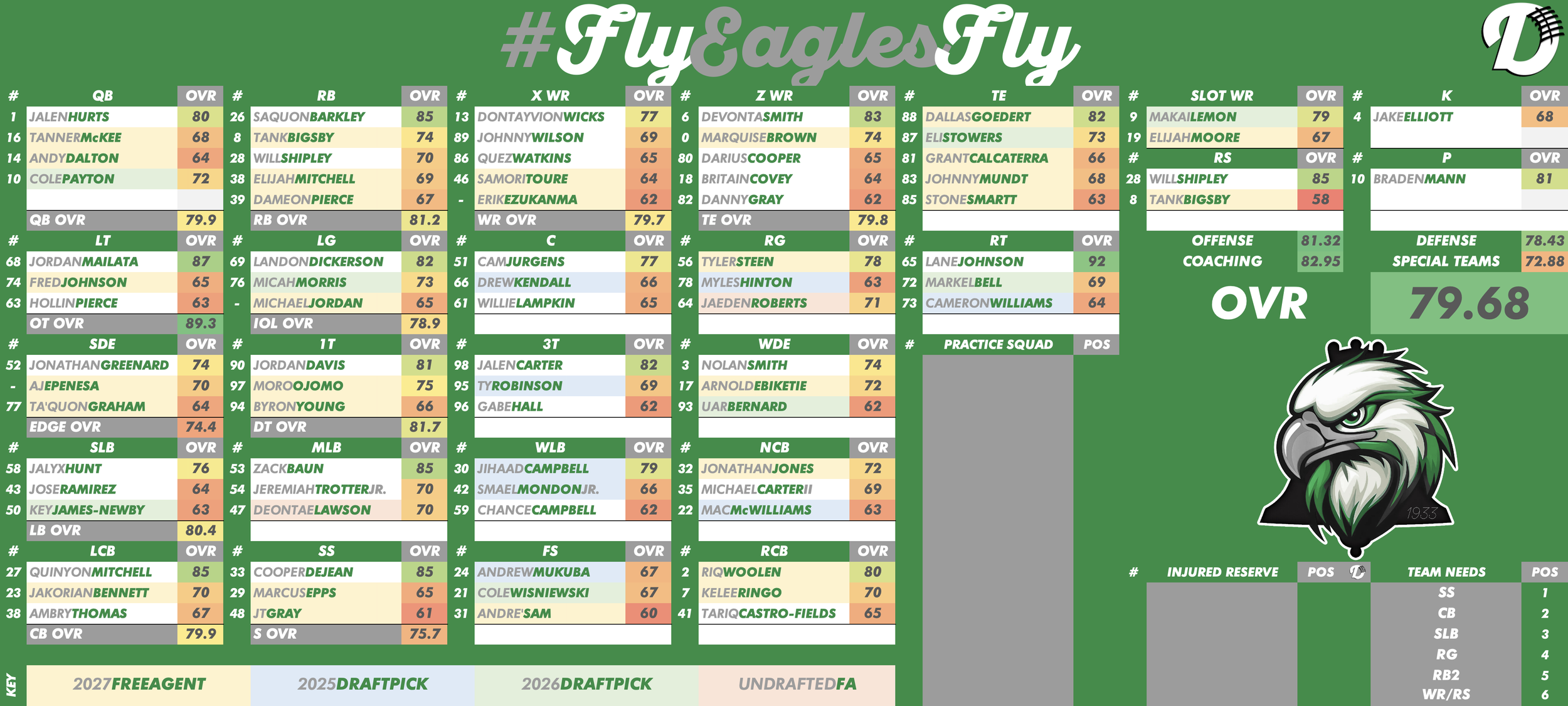Philadelphia Eagles Depth Chart