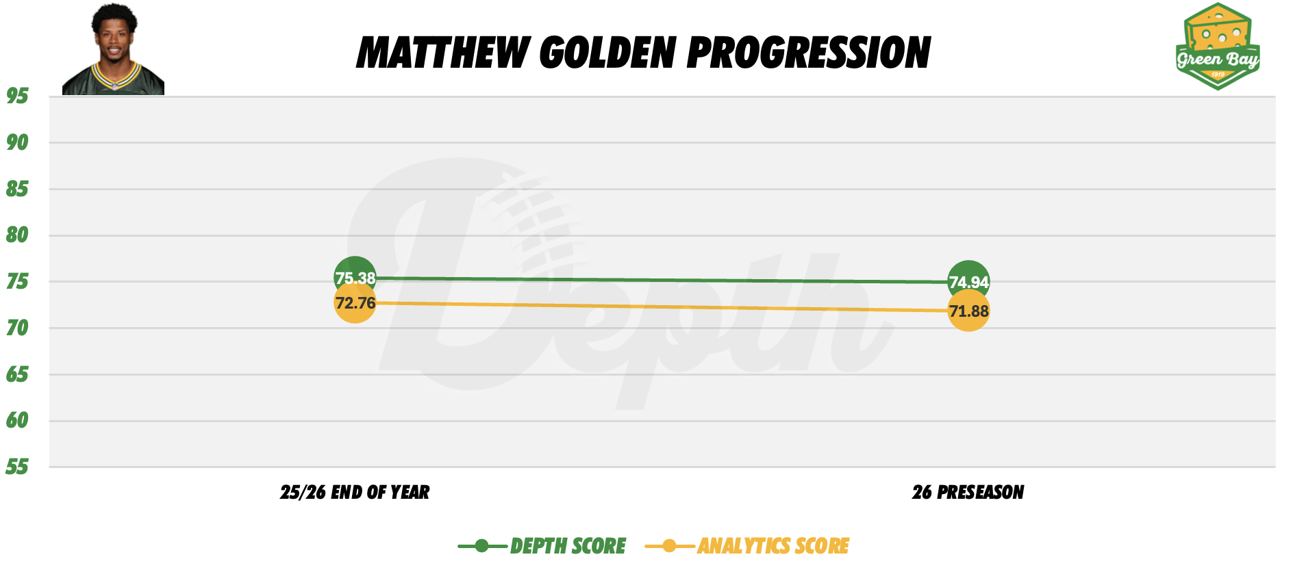 Matthew Golden Player Progression