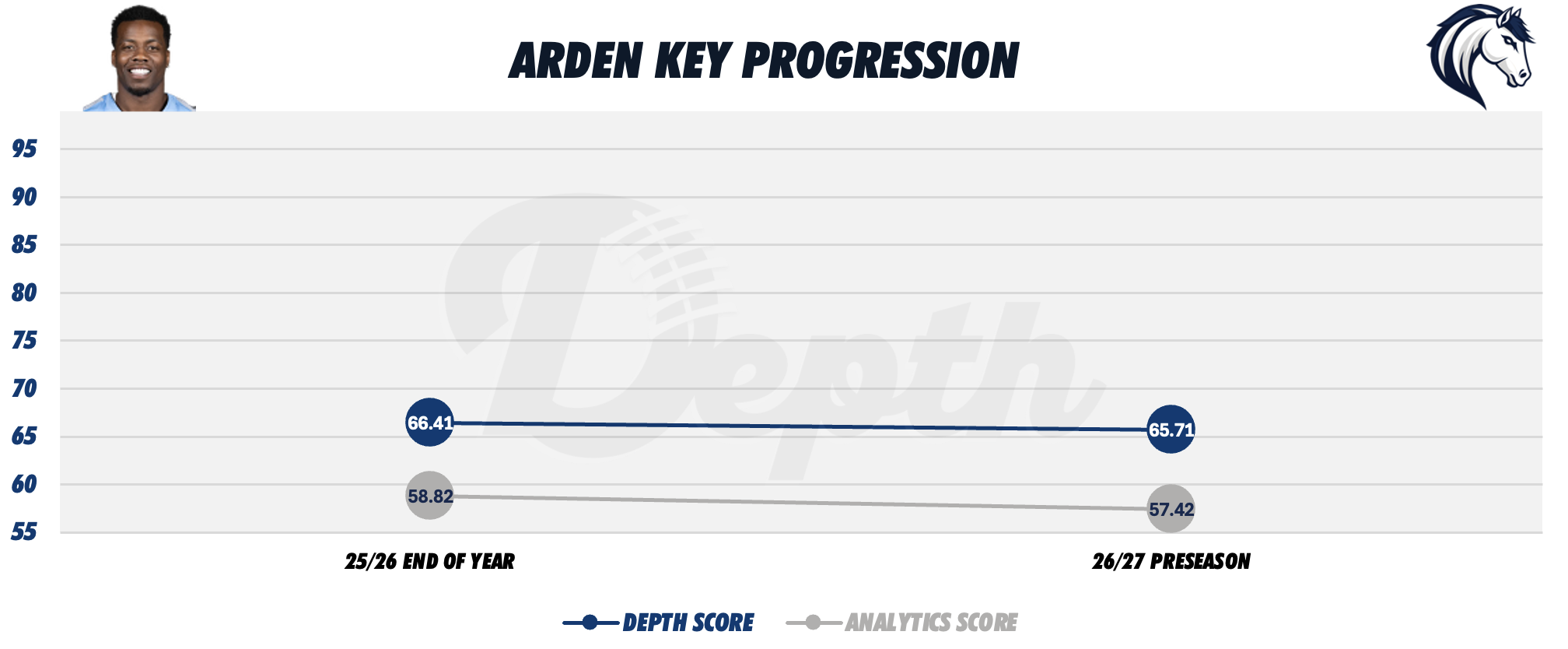 Arden Key Player Progression