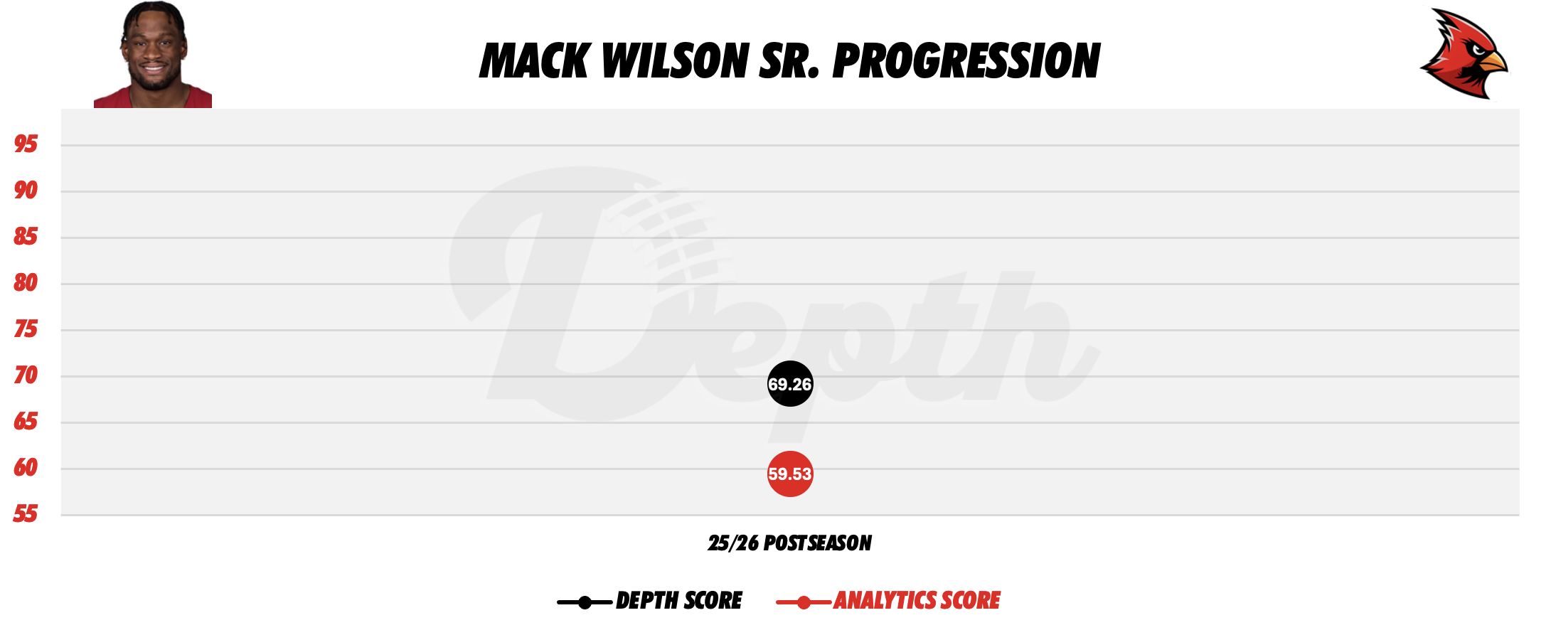 Mack Wilson Sr. Player Progression
