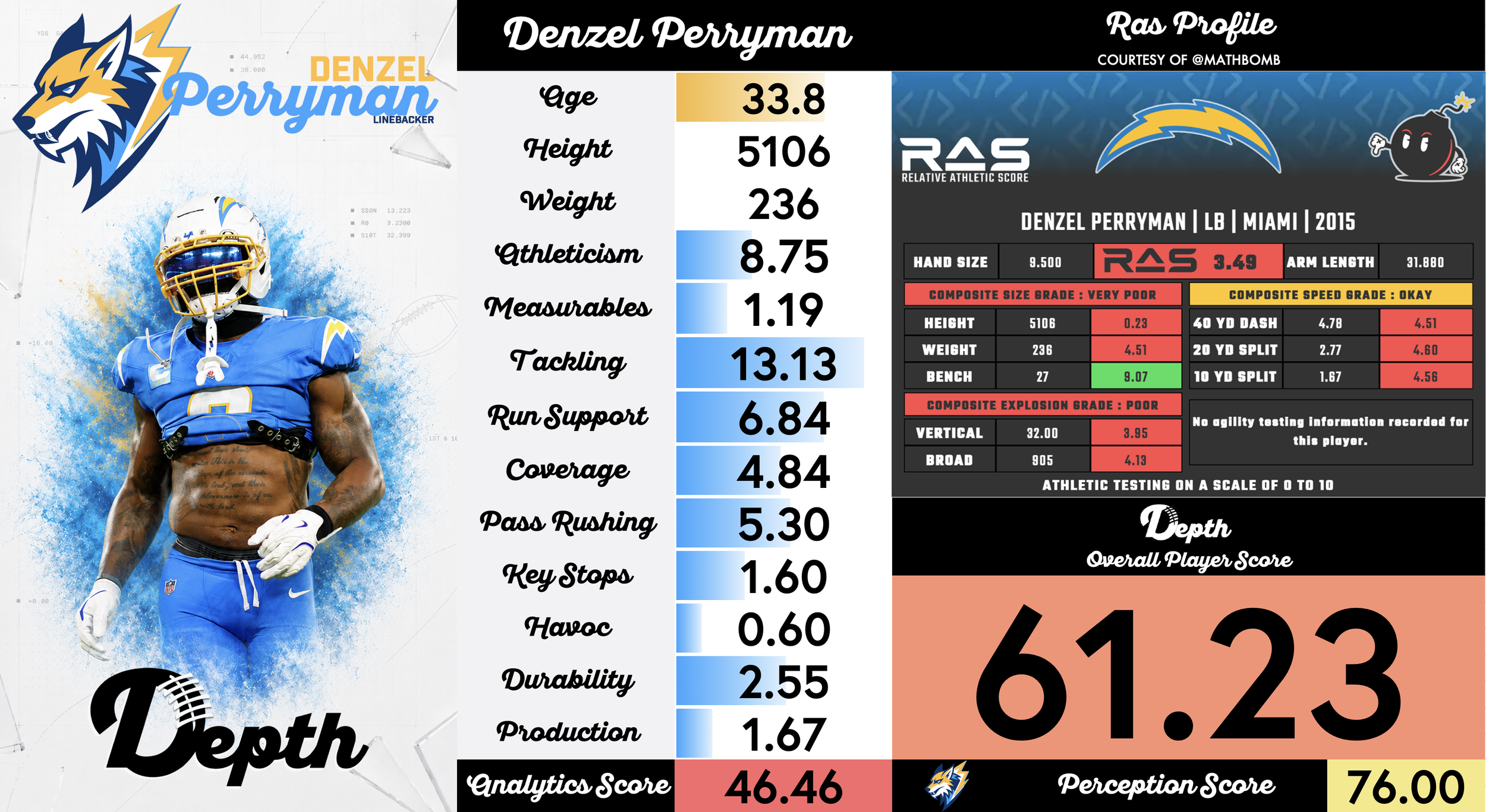 Denzel Perryman Player Profile