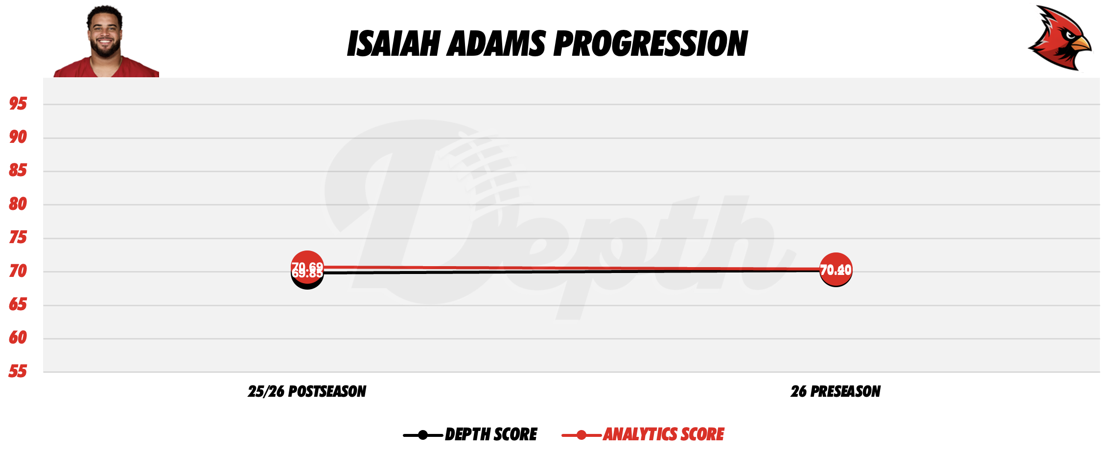 Isaiah Adams Player Progression