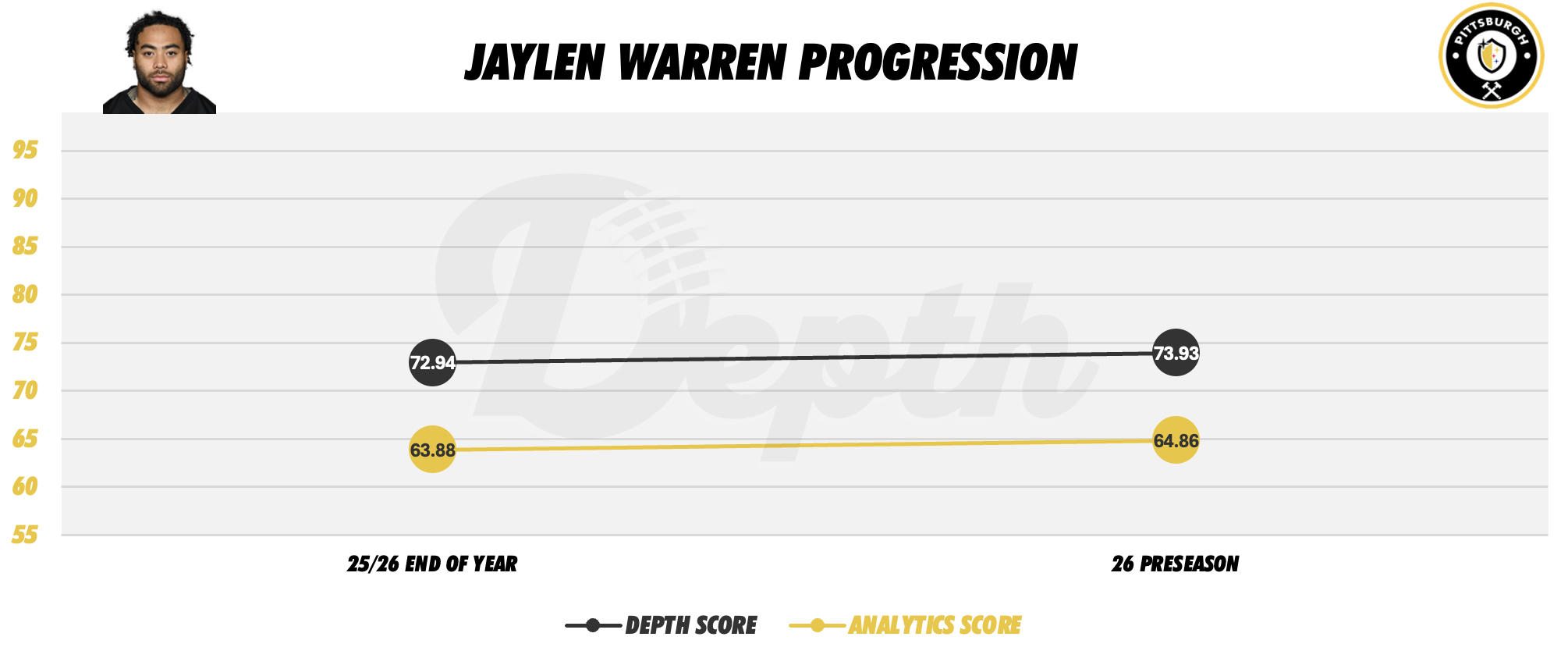 Jaylen Warren Player Progression
