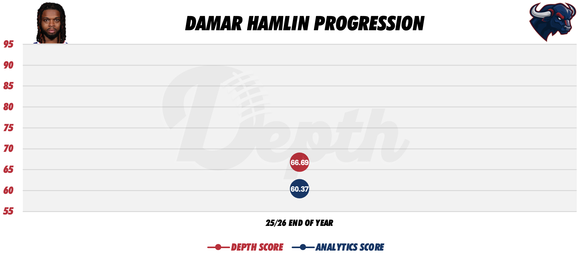 Damar Hamlin Player Progression