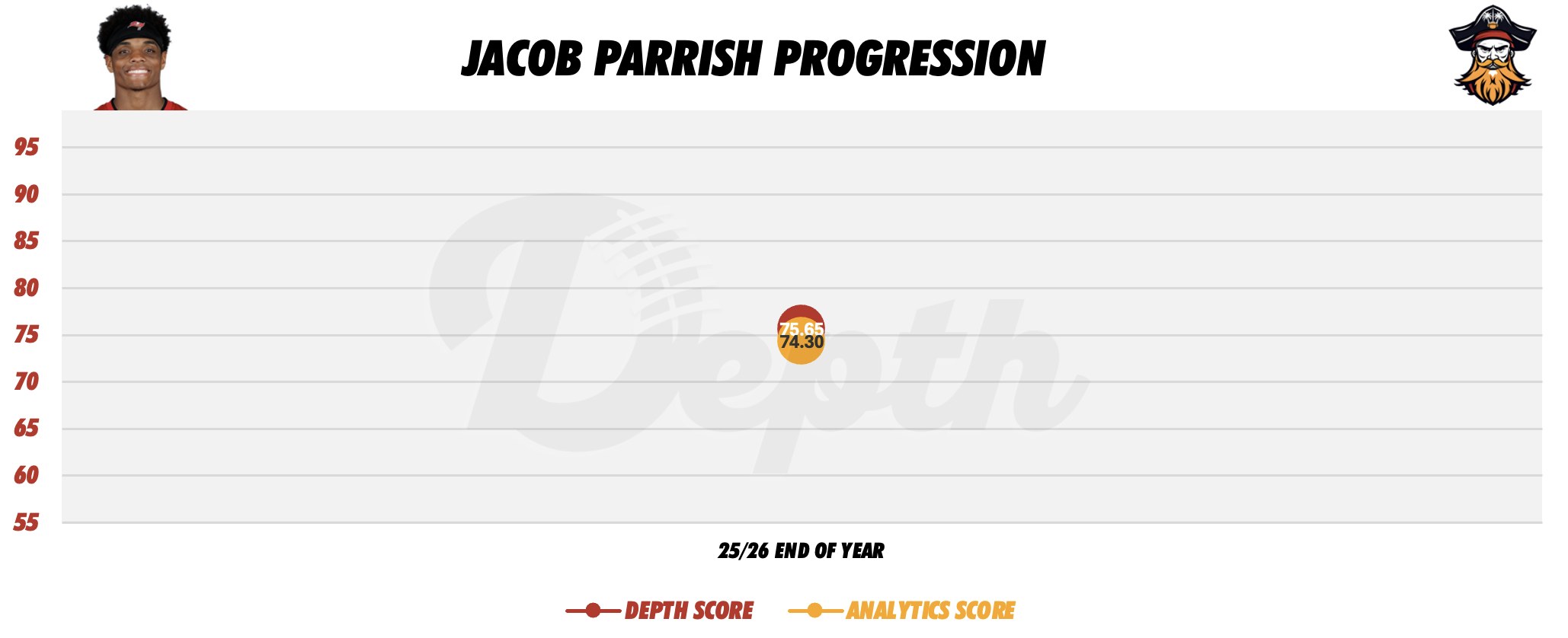Jacob Parrish Player Progression