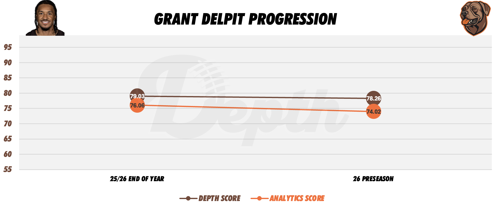 Grant Delpit Player Progression