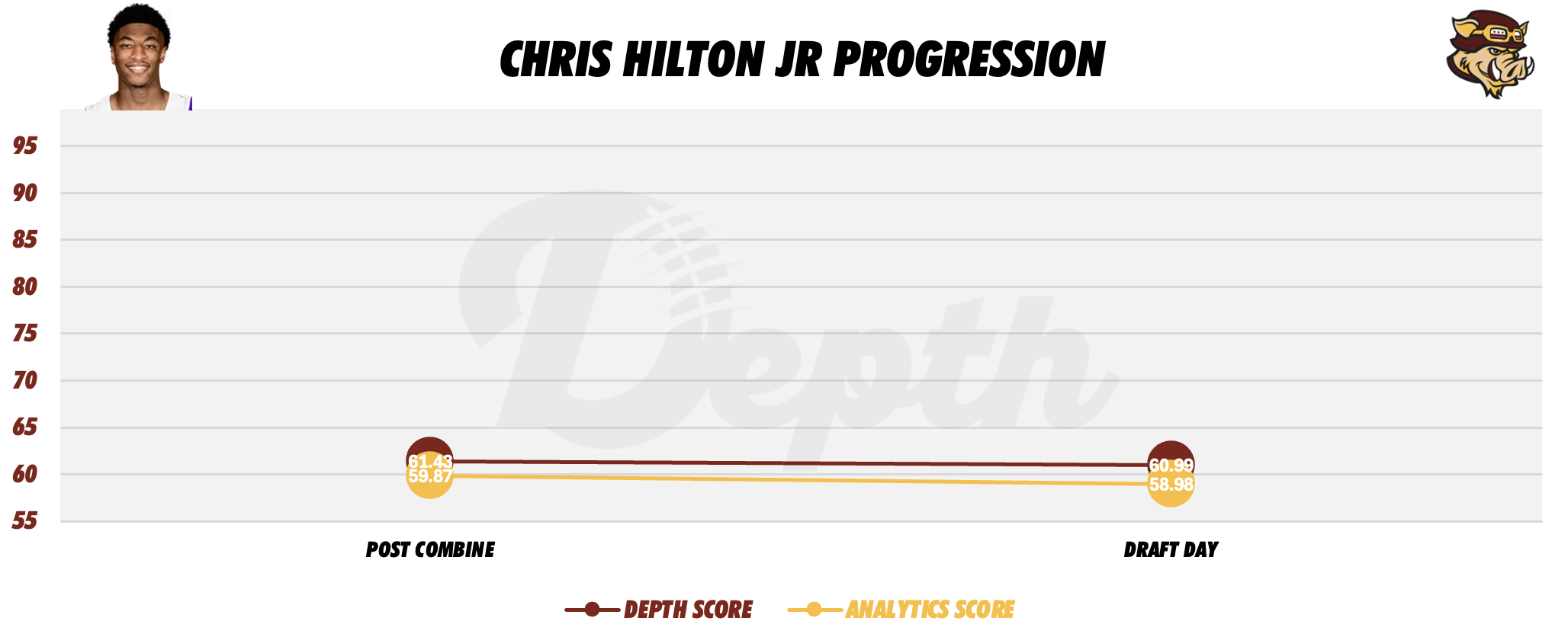 Chris Hilton Jr. Player Progression