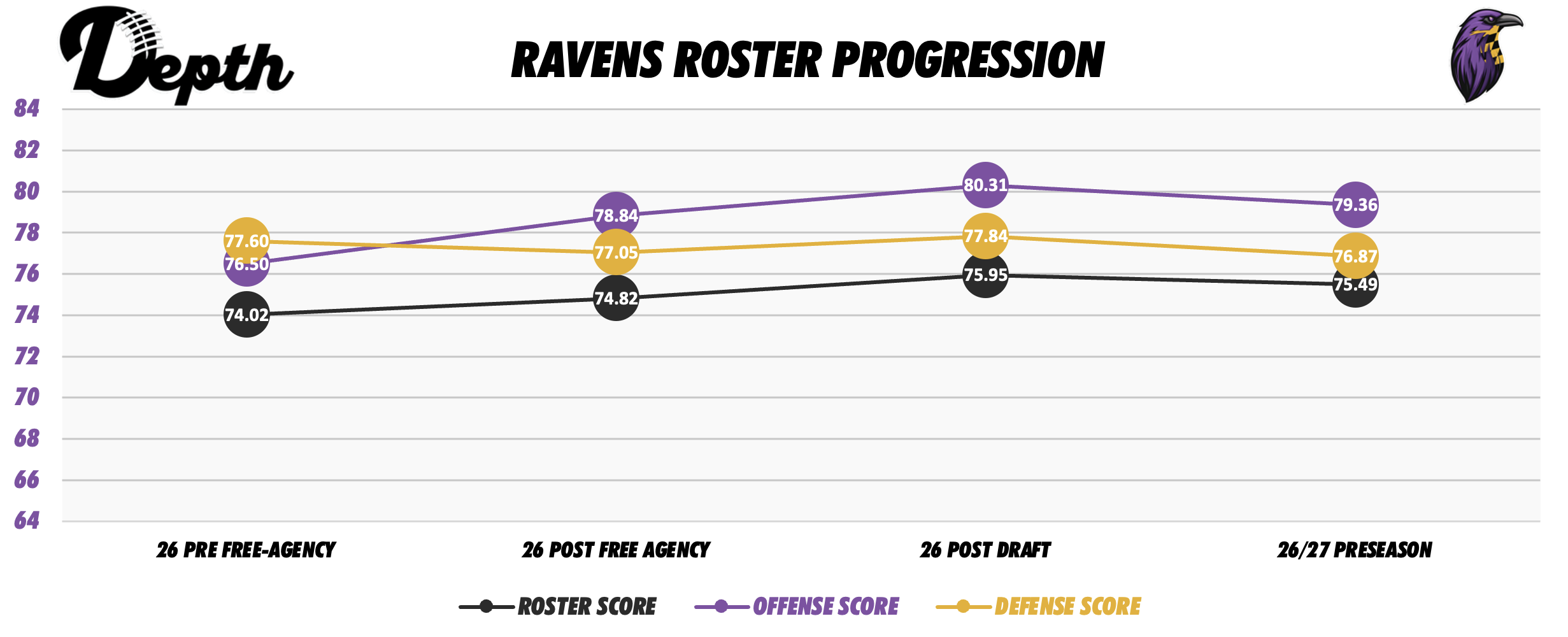 Baltimore Ravens Roster Progression