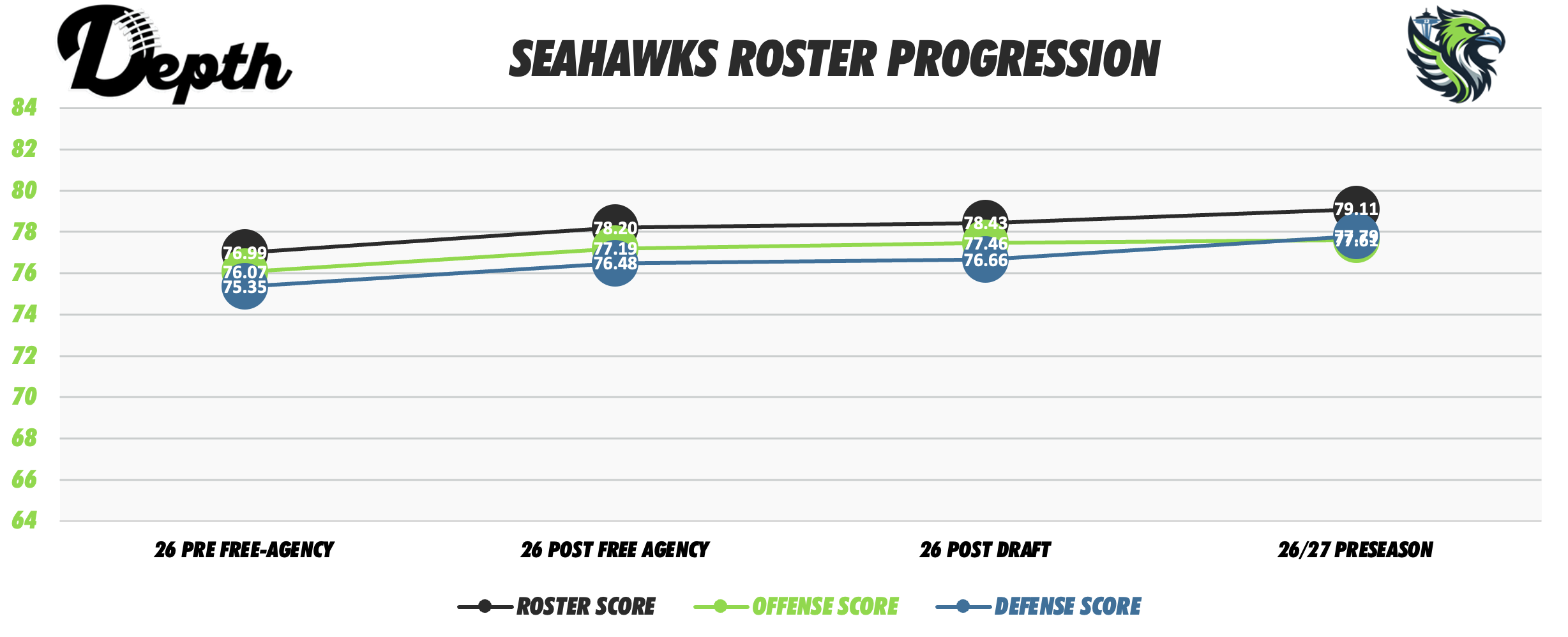 Seattle Seahawks Roster Progression