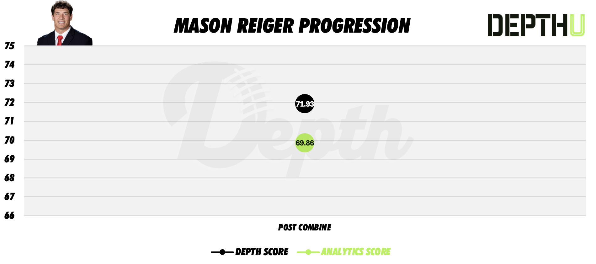 Mason Reiger Player Progression