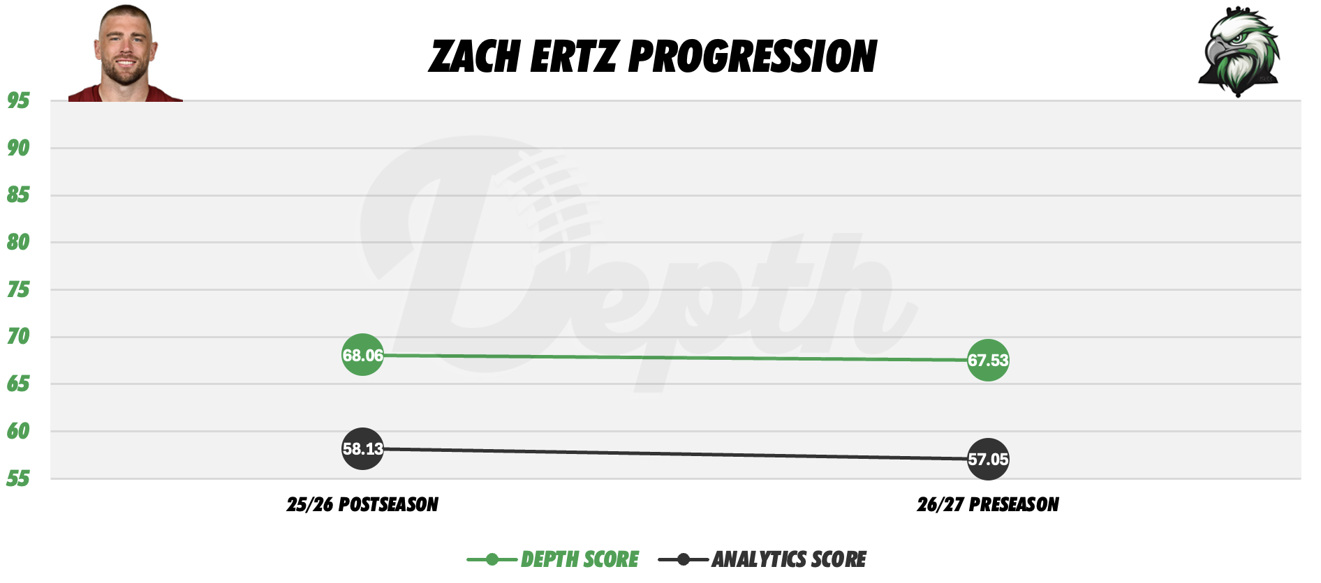 Zach Ertz Player Progression