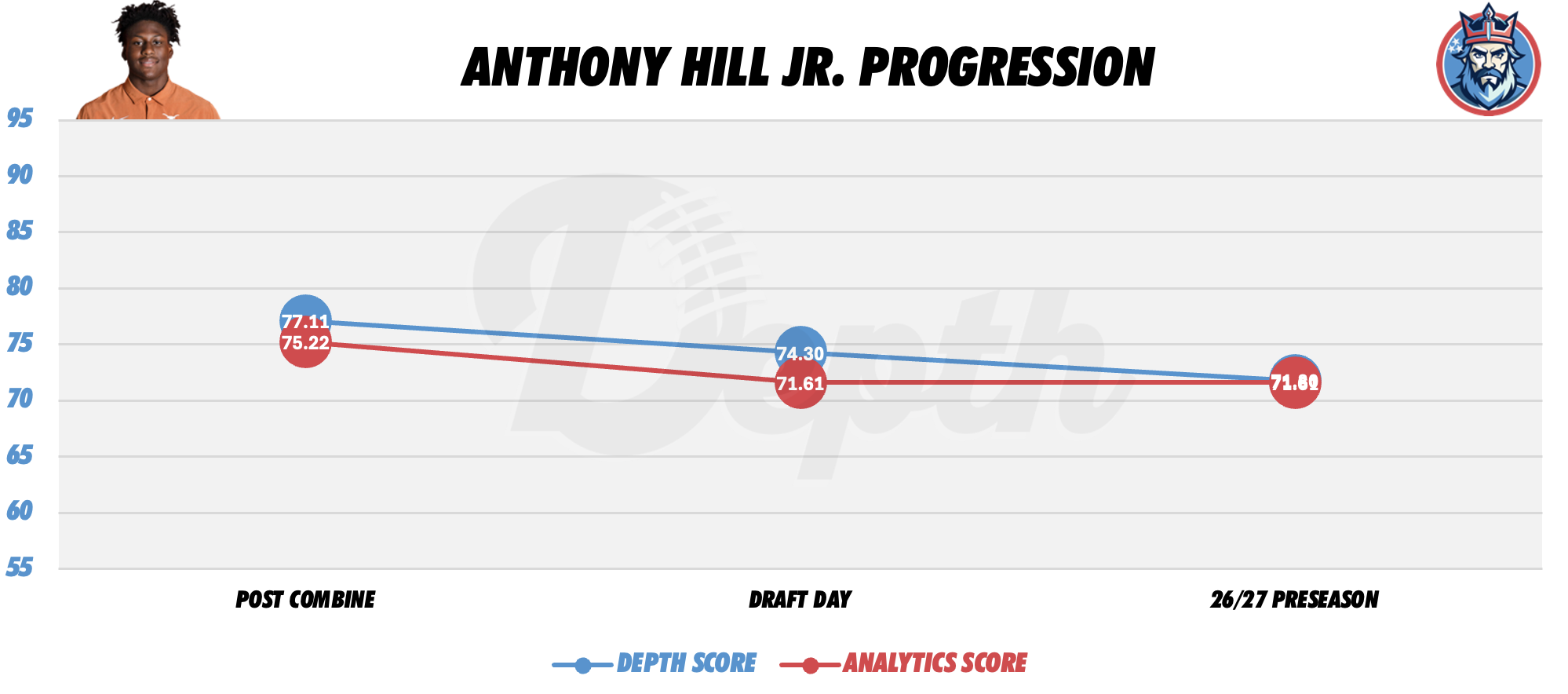 Anthony Hill Jr. Player Progression