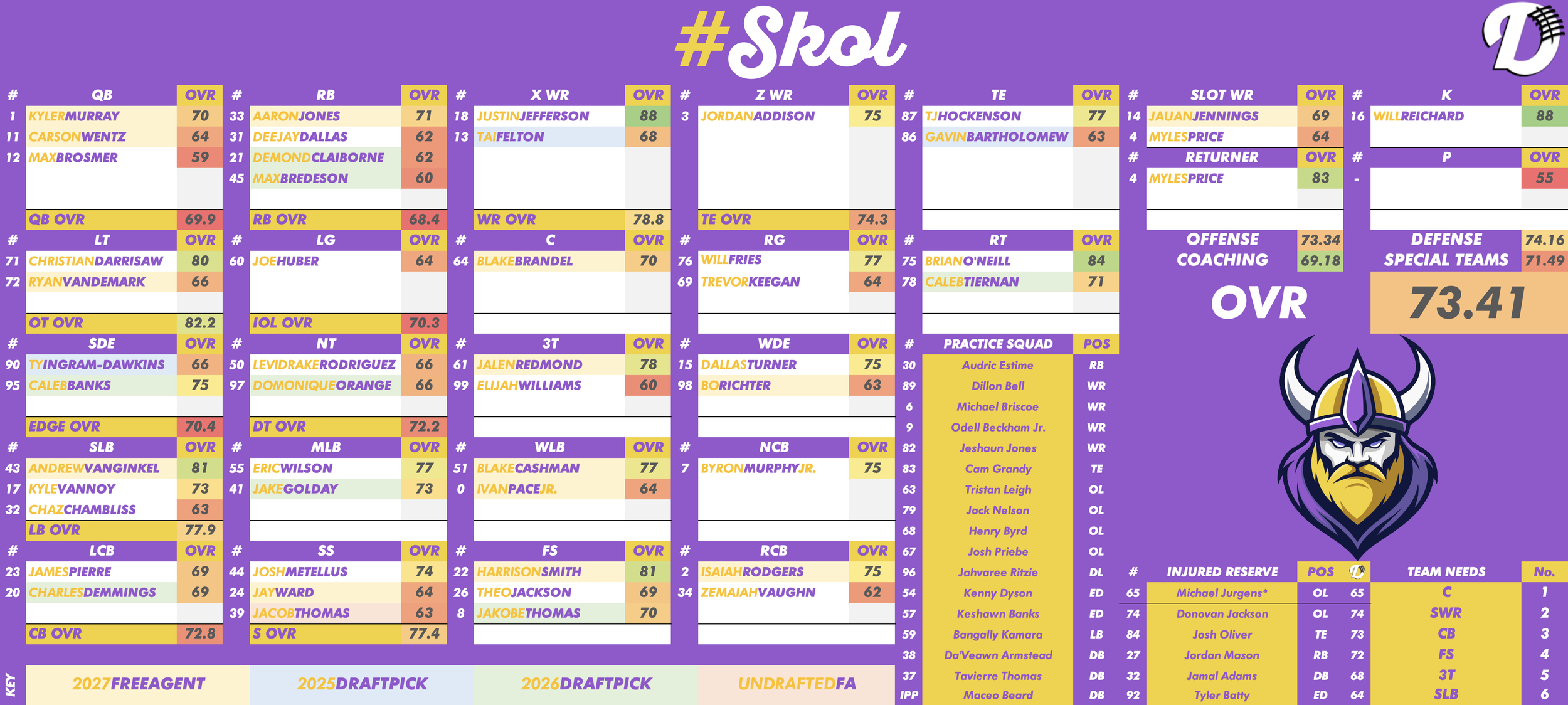 Minnesota Vikings Depth Chart