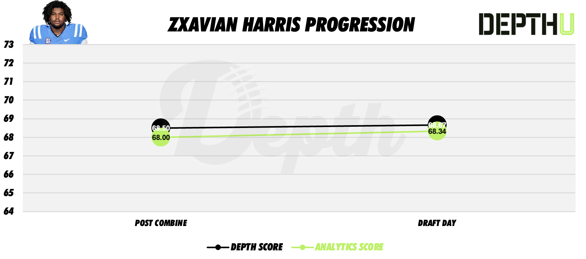 Zxavian Harris Player Progression