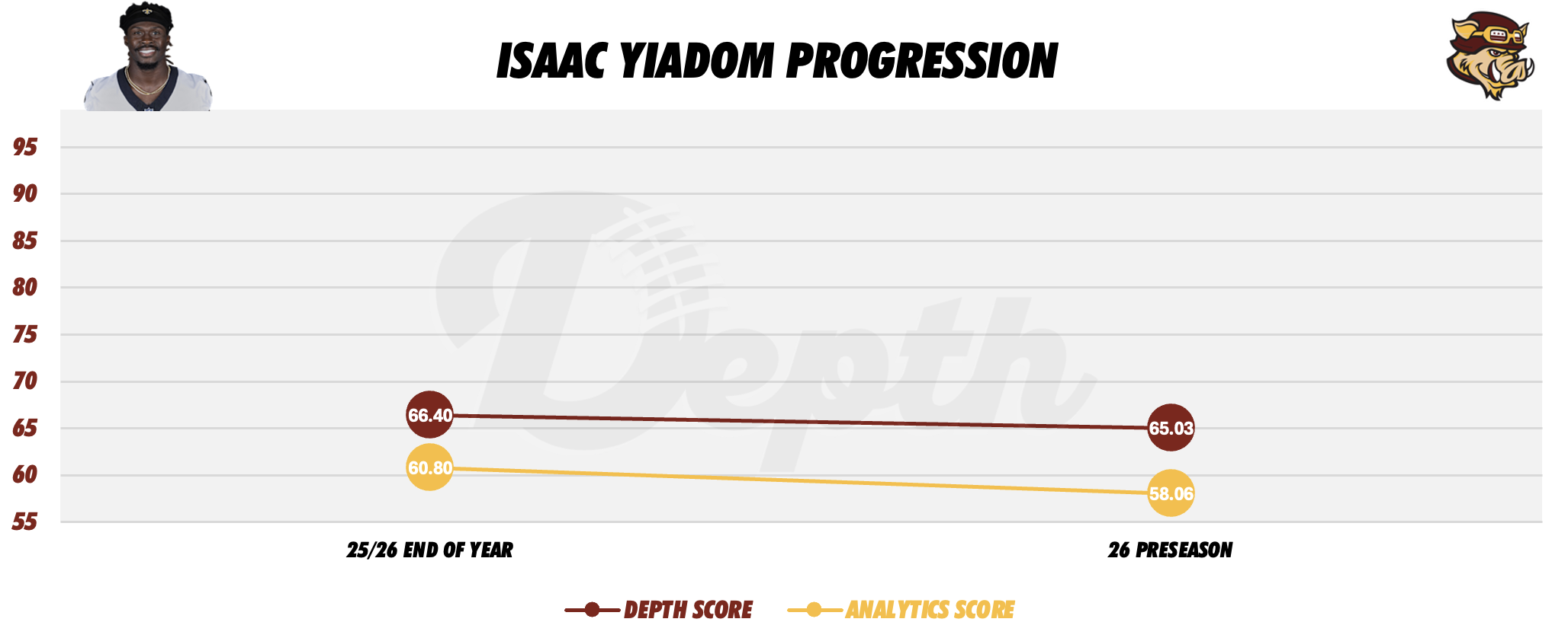 Isaac Yiadom Player Progression