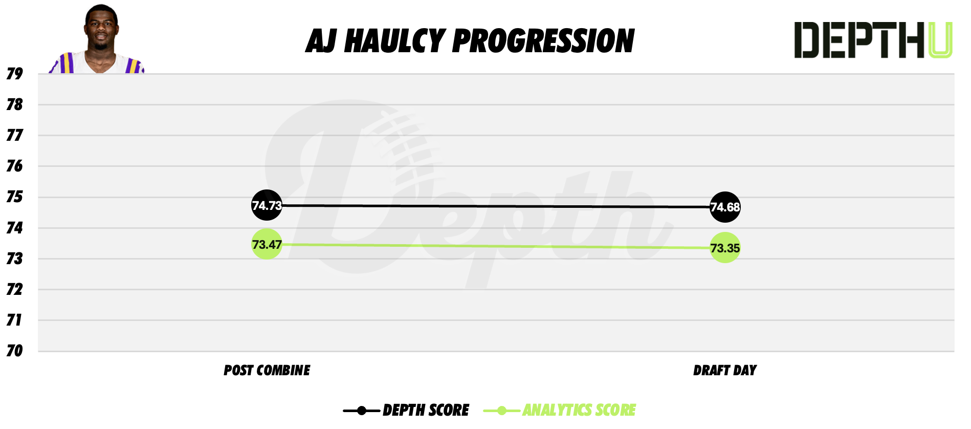 AJ Haulcy Player Progression