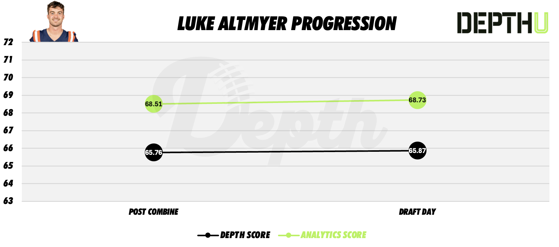 Luke Altmyer Player Progression