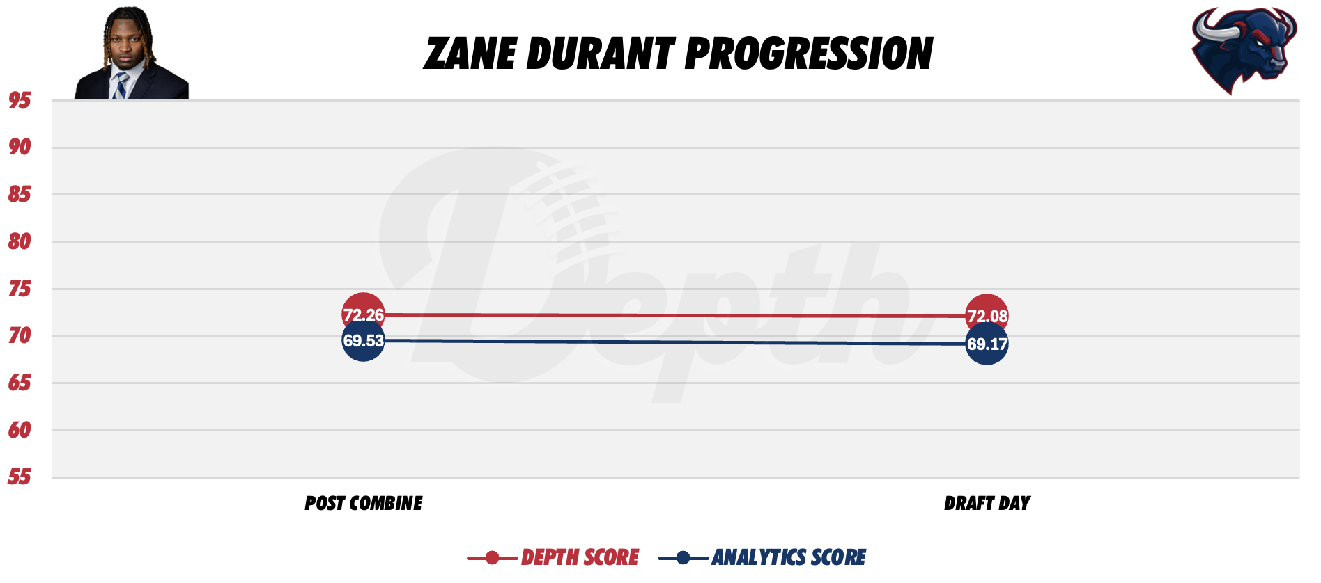 Zane Durant Player Progression