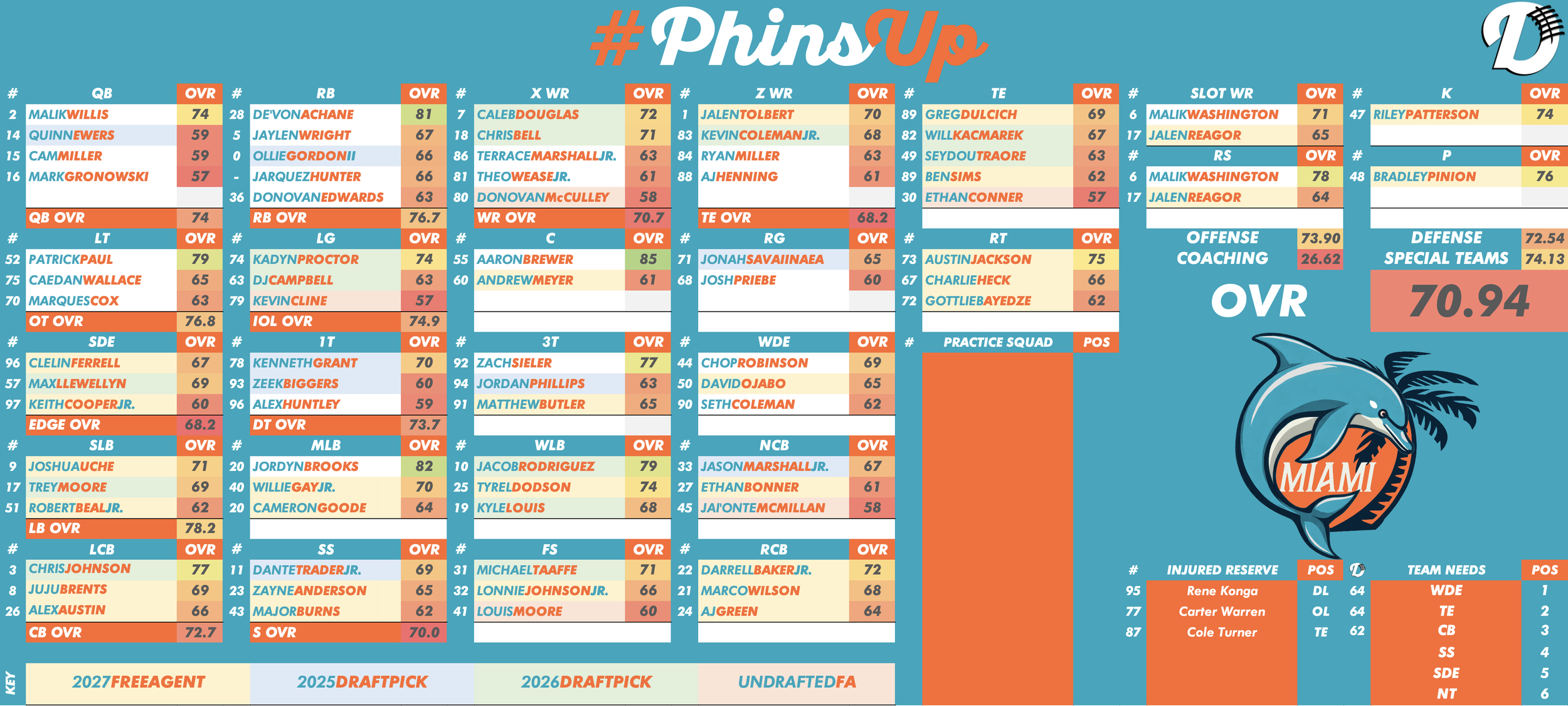 Miami Dolphins Depth Chart