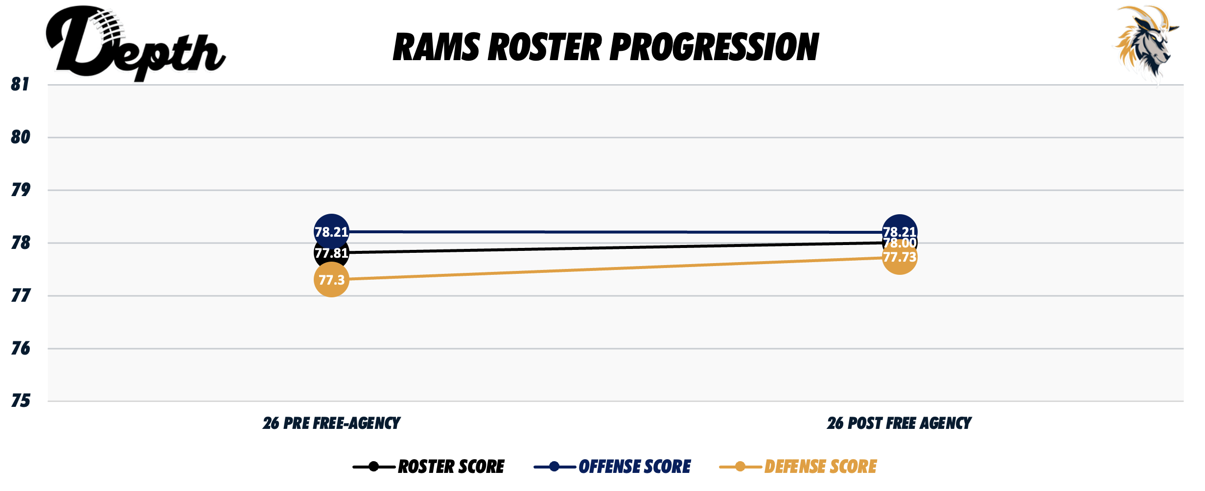 LA Rams Roster Progression
