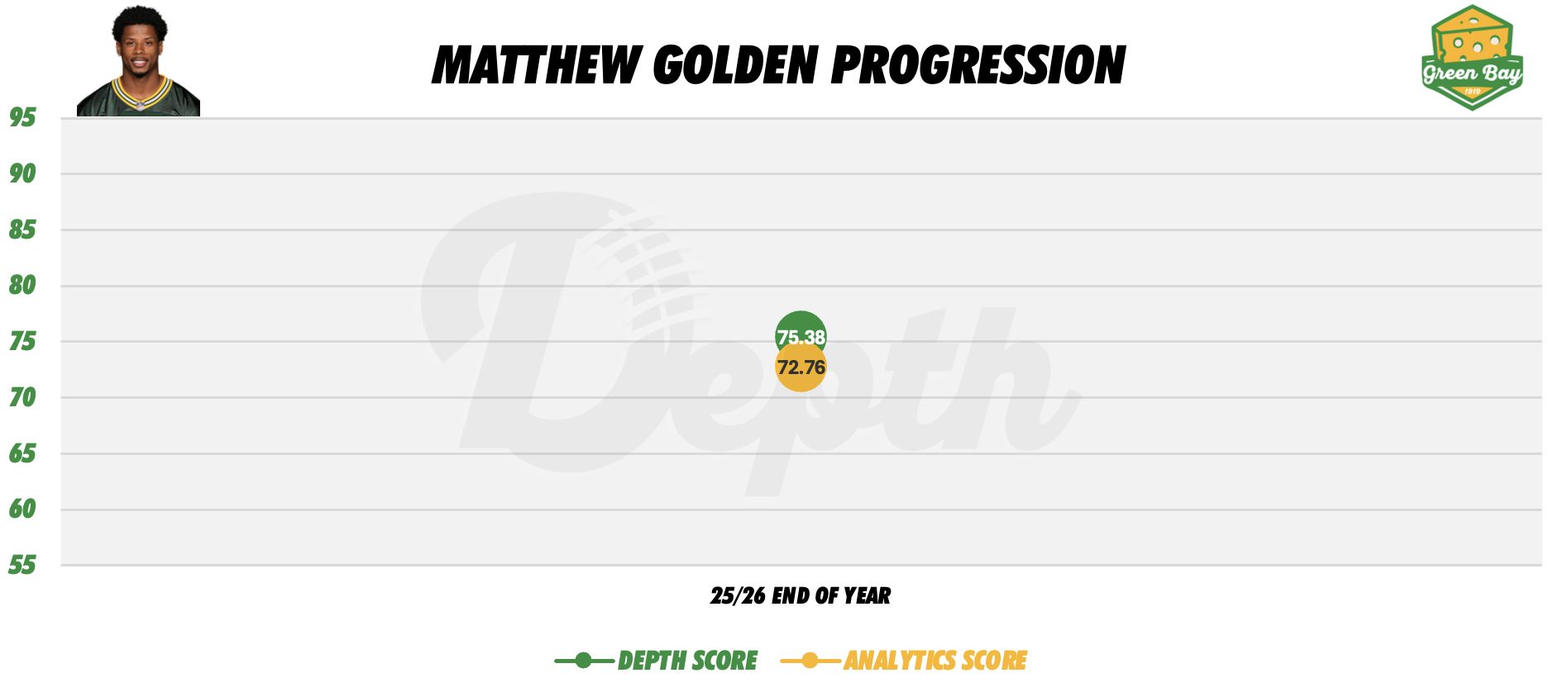 Matthew Golden Player Progression