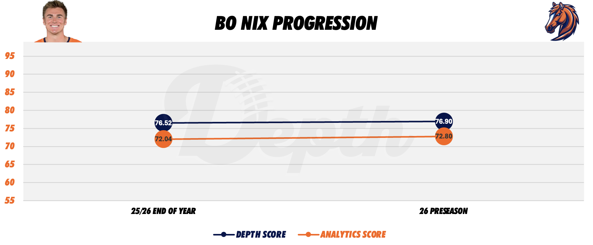 Bo Nix Player Progression