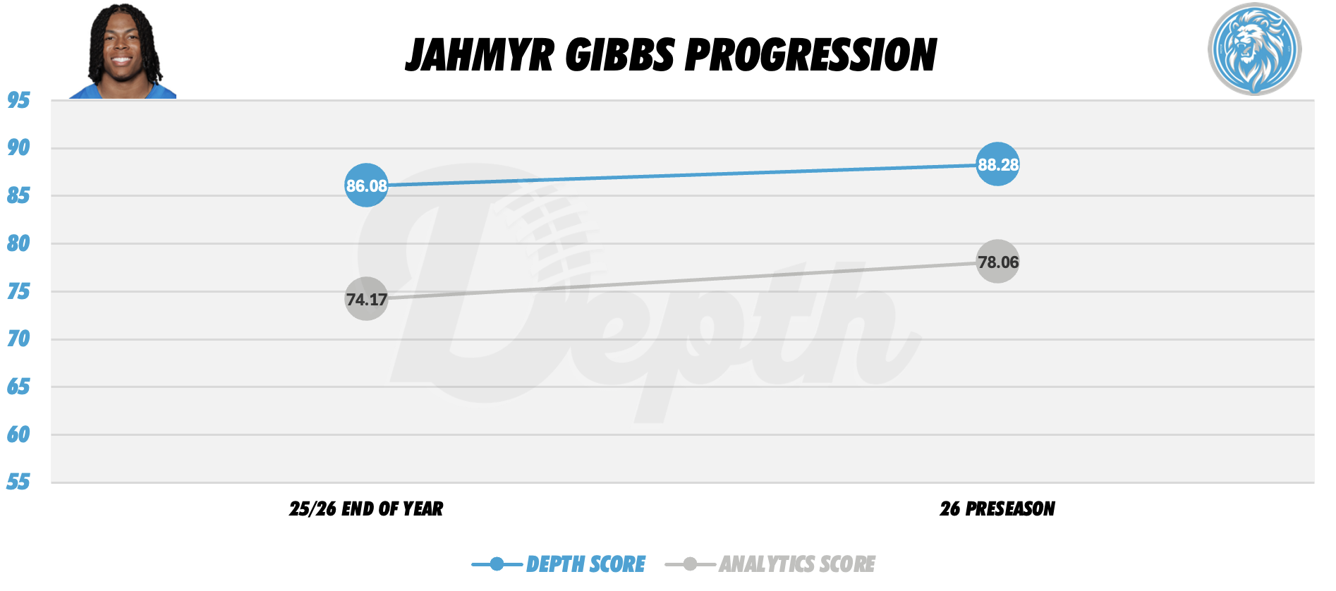 Jahmyr Gibbs Player Progression