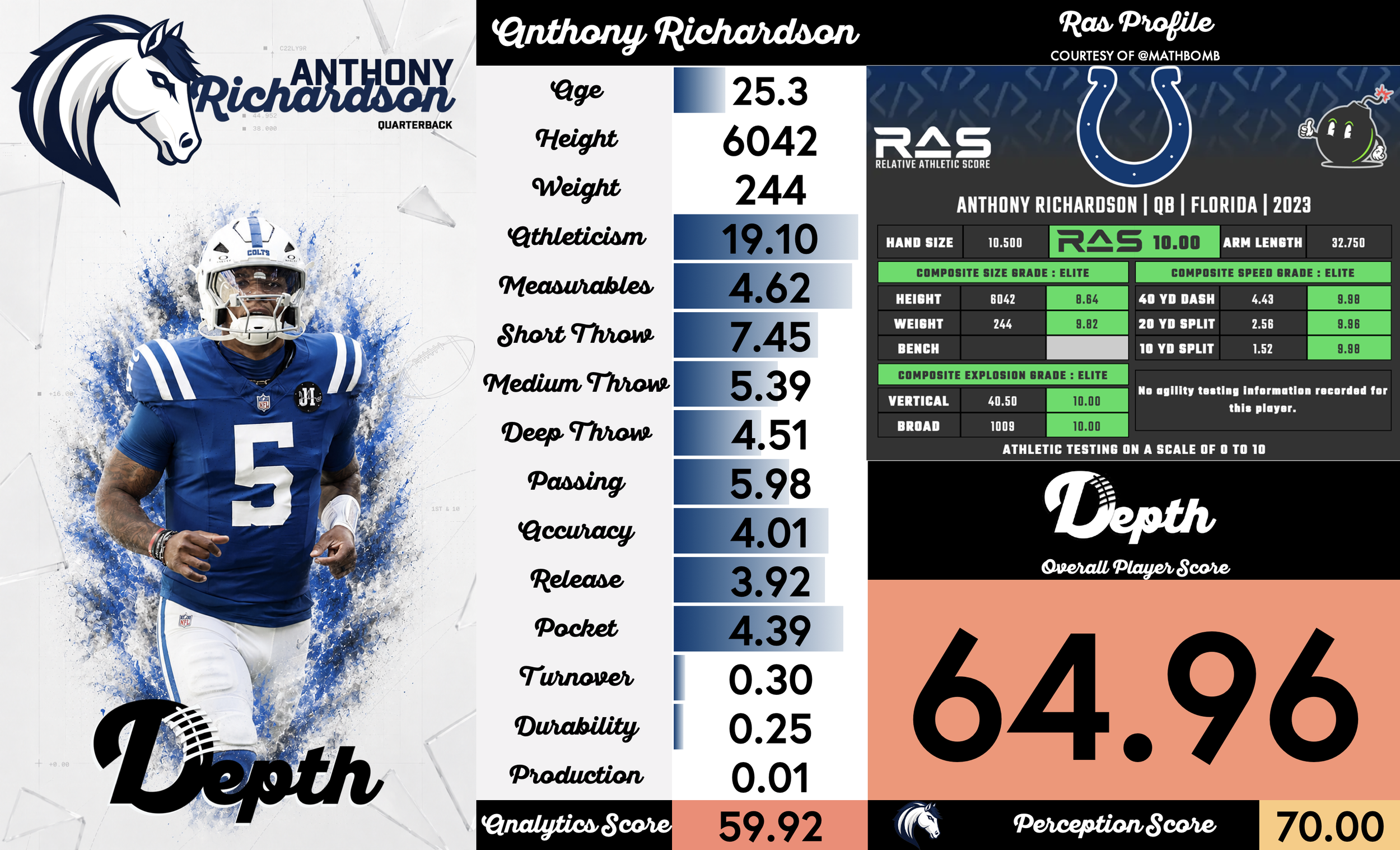 Anthony Richardson Player Profile