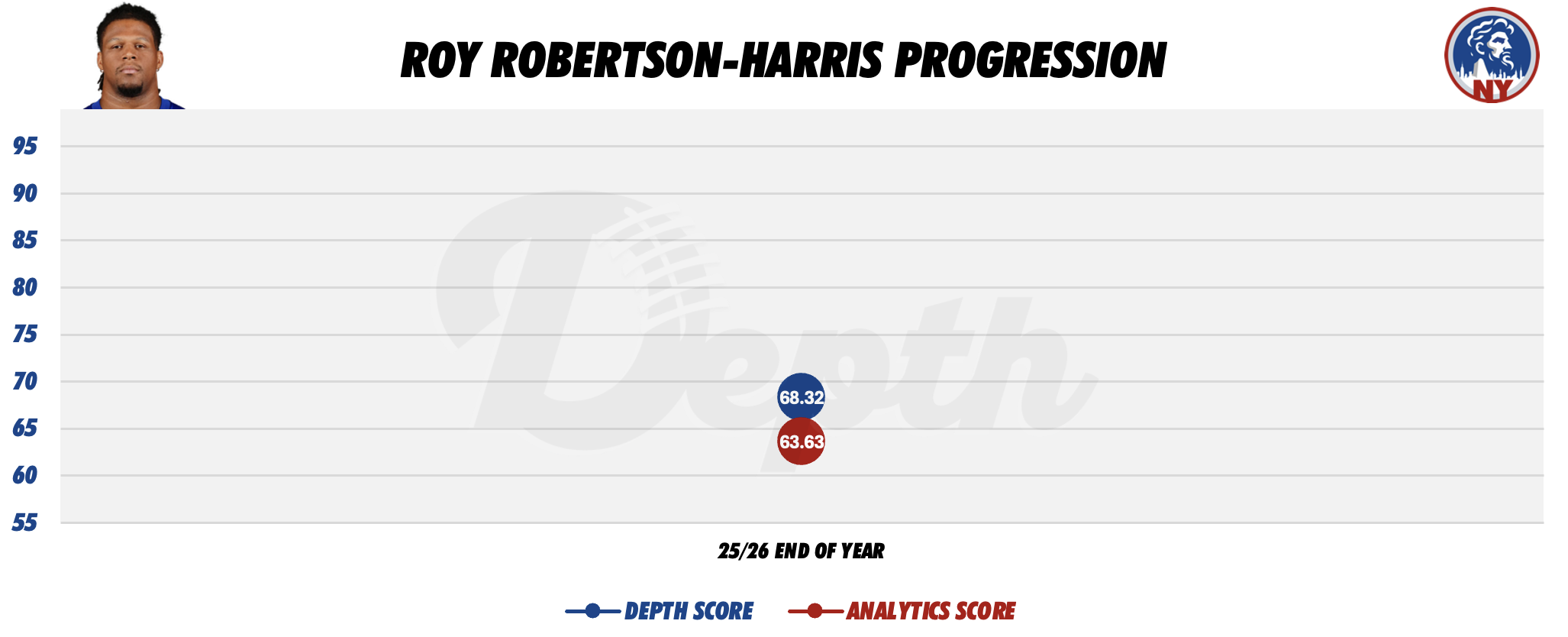 Roy Robertson-Harris Player Progression
