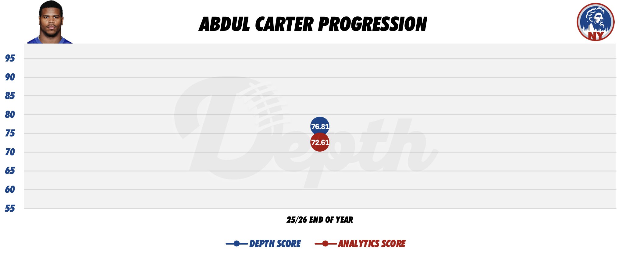 Abdul Carter Player Progression