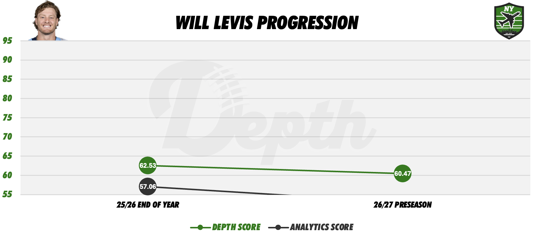 Will Levis Player Progression