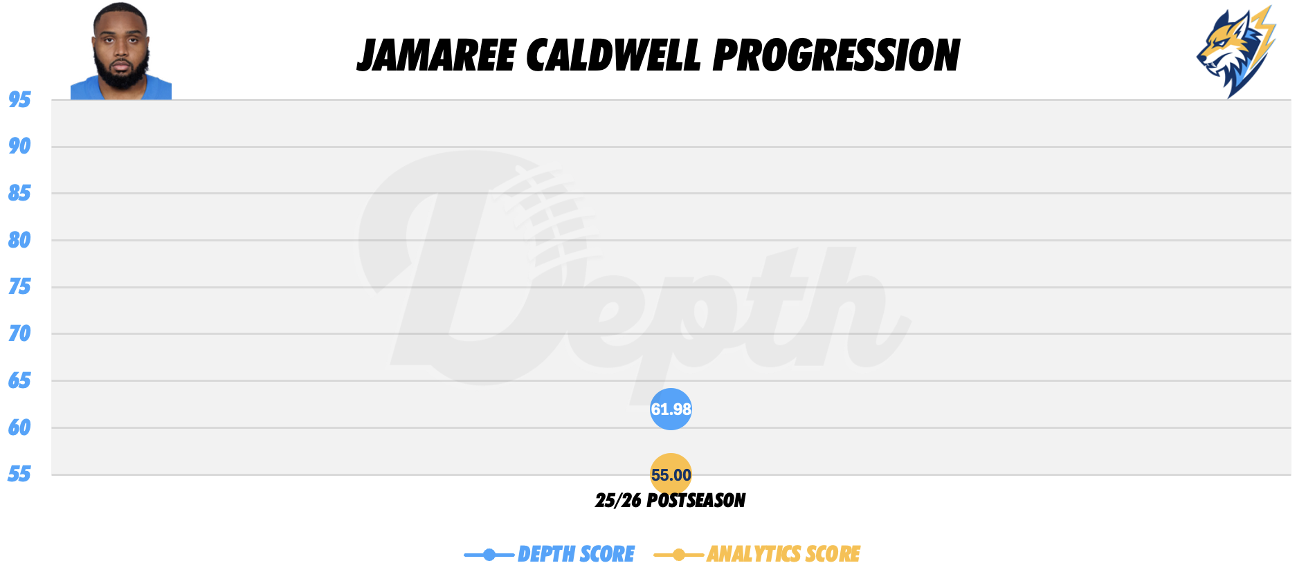 Jamaree Caldwell Player Progression
