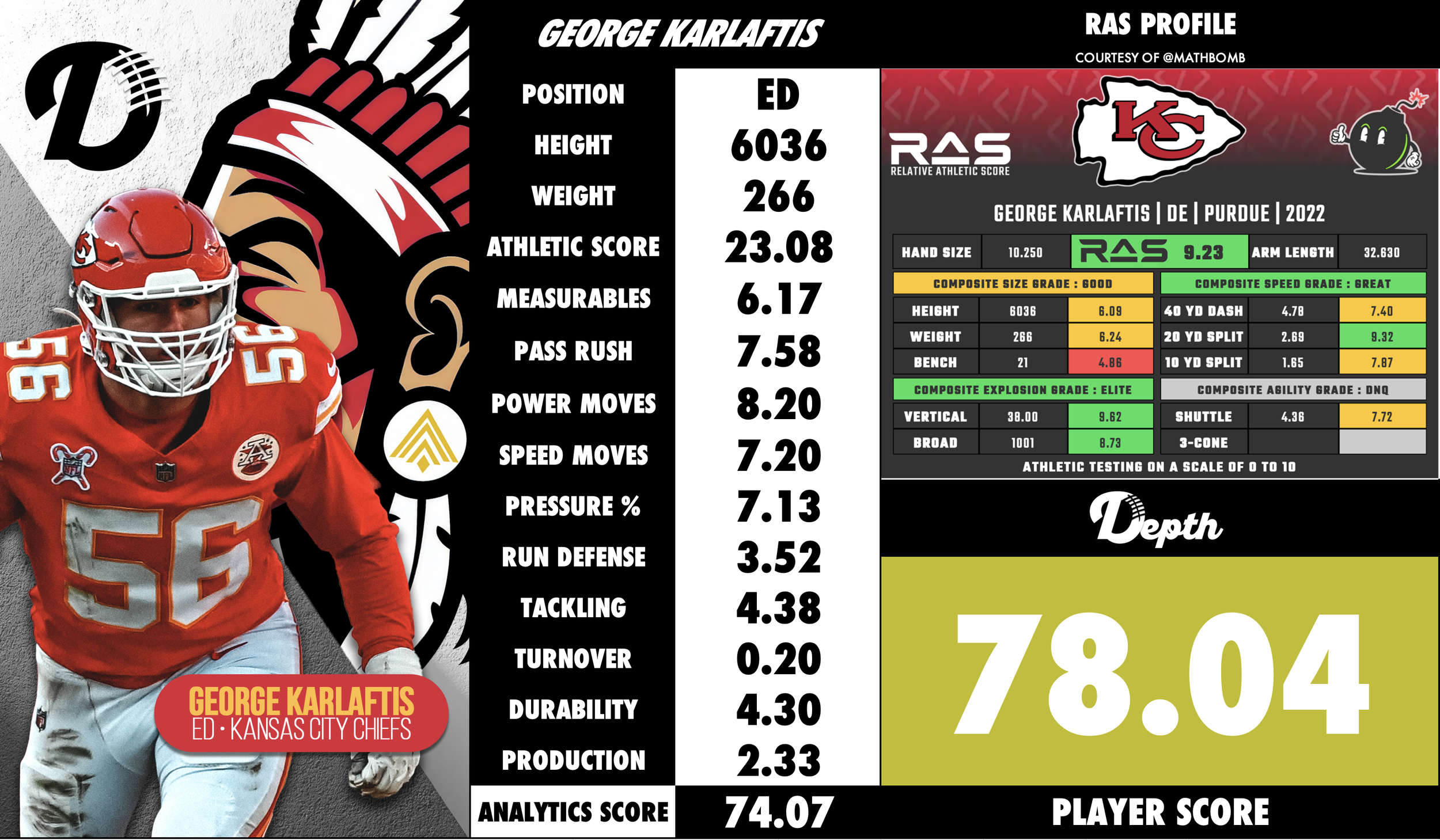 George Karlaftis Player Profile