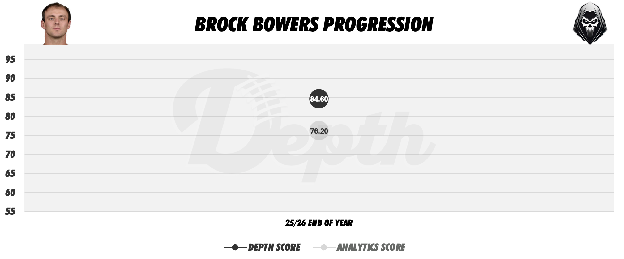 Brock Bowers Player Progression