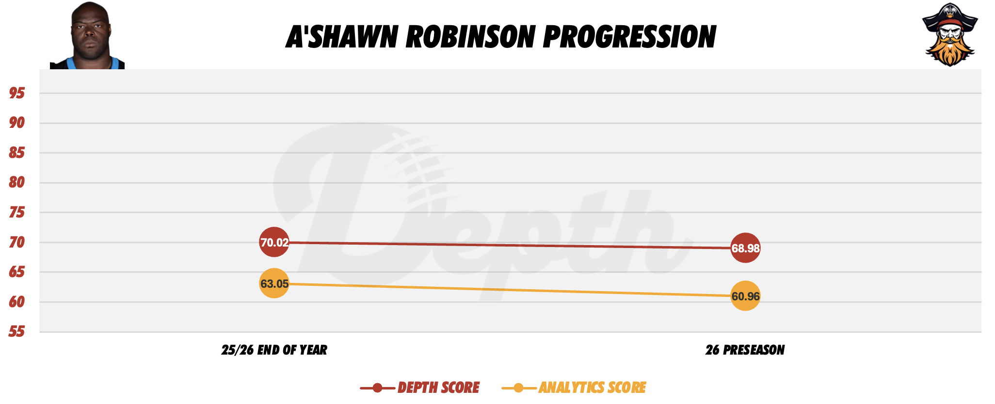 A'Shawn Robinson Player Progression