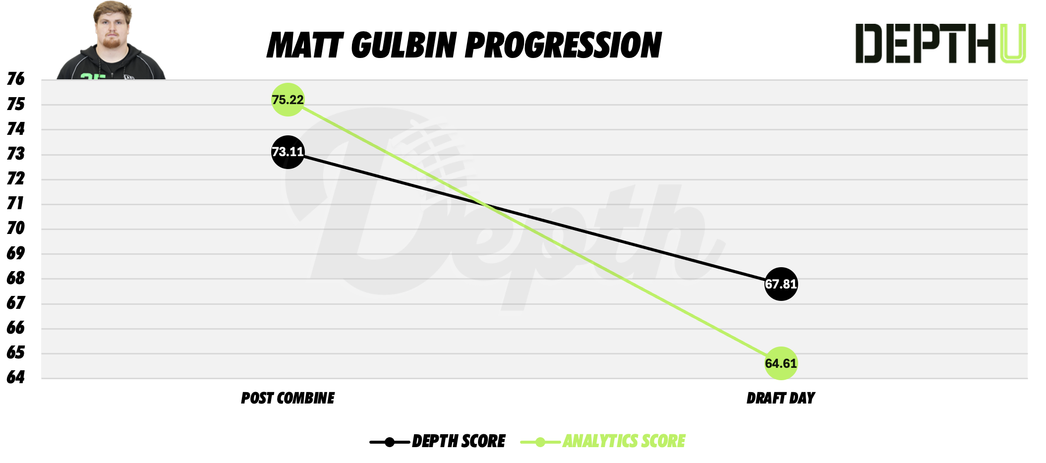 Matt Gulbin Player Progression