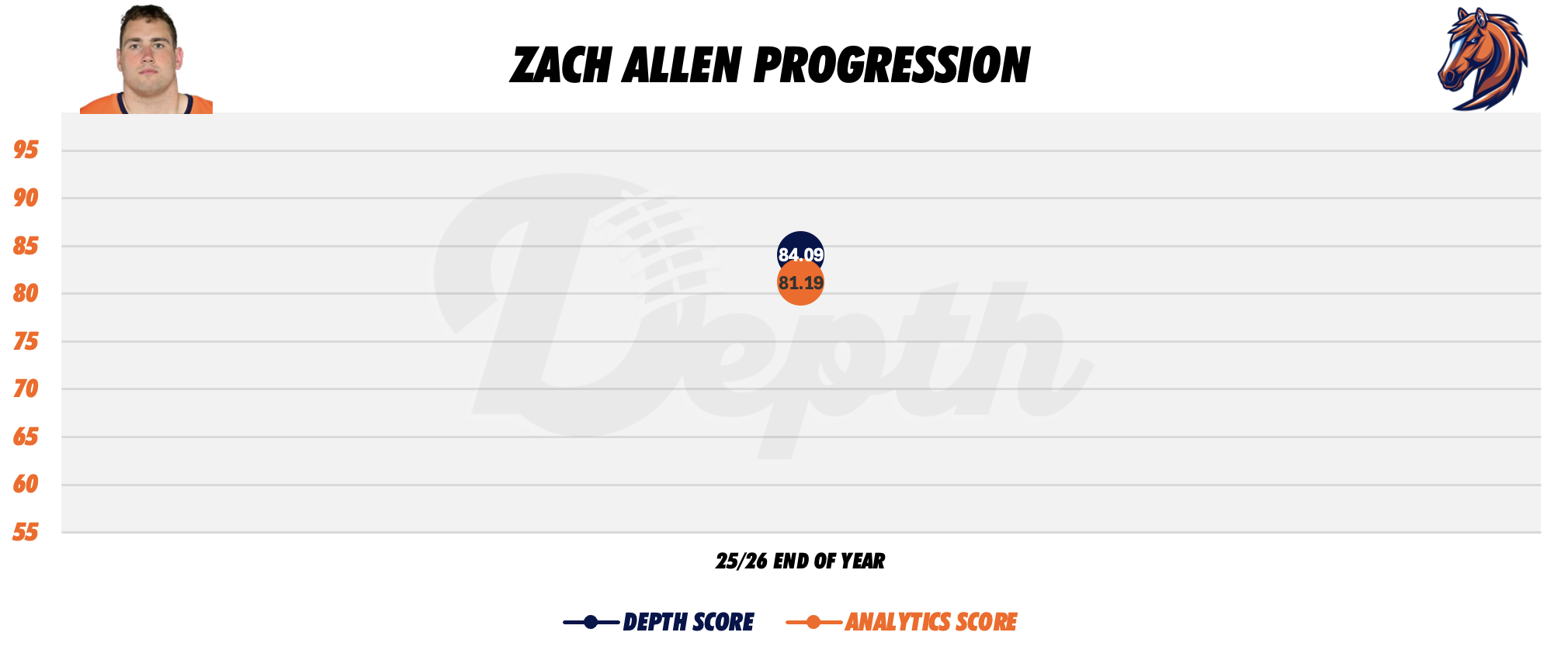 Zach Allen Player Progression