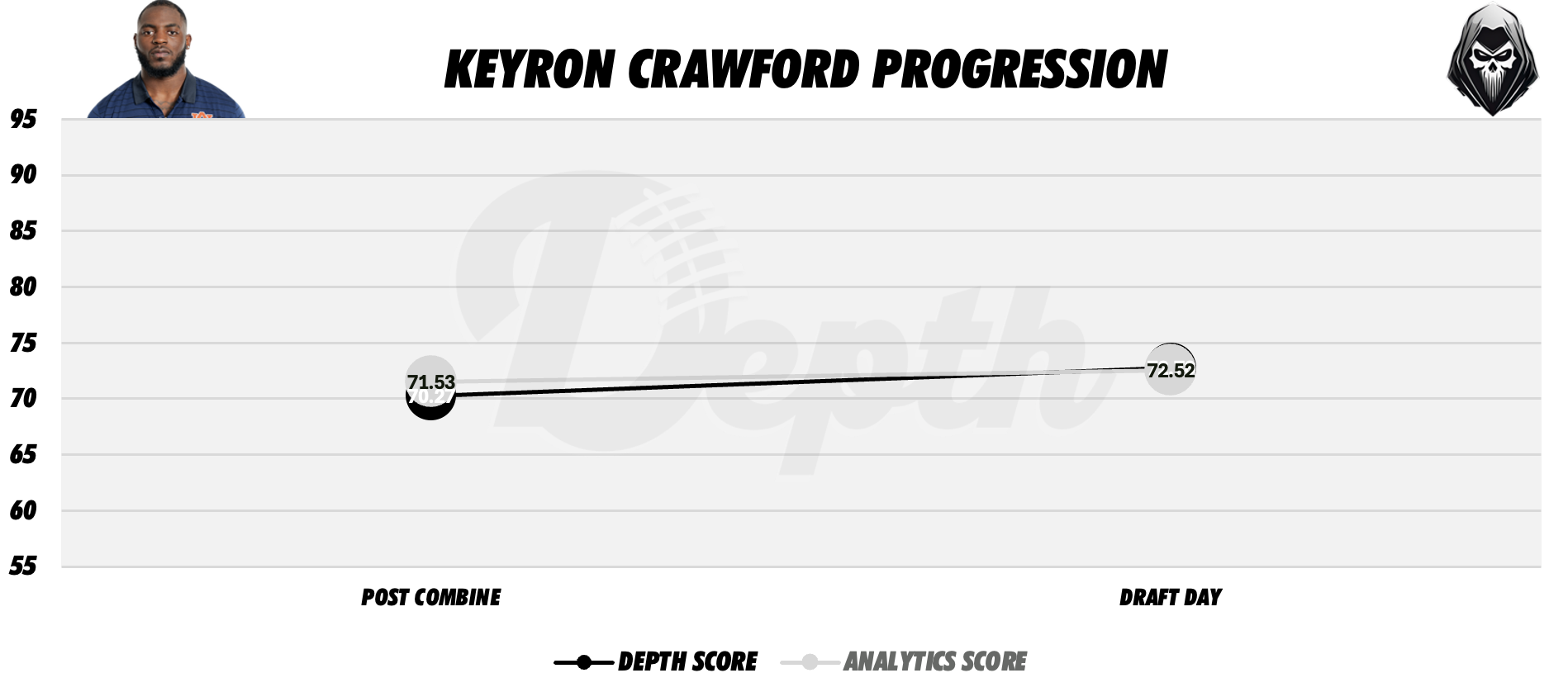 Keyron Crawford Player Progression