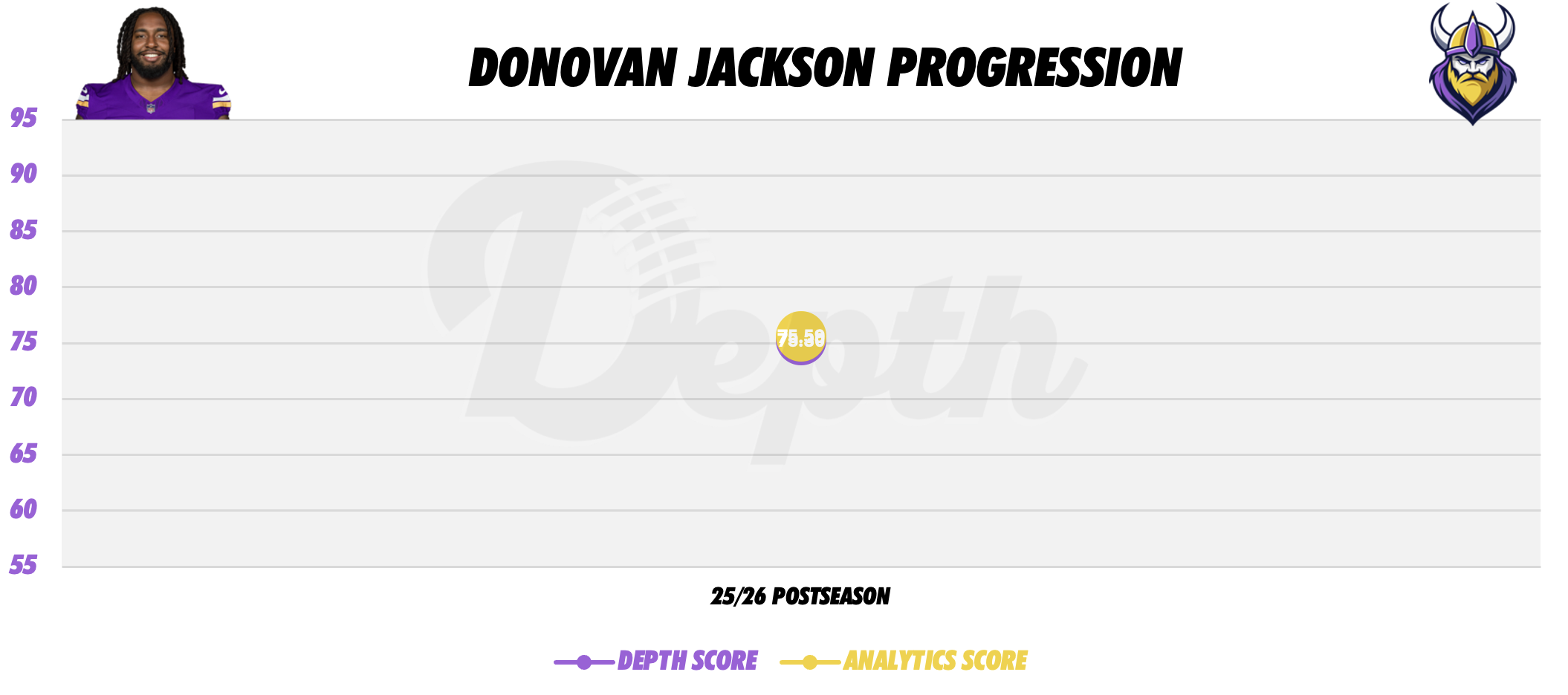 Donovan Jackson Player Progression