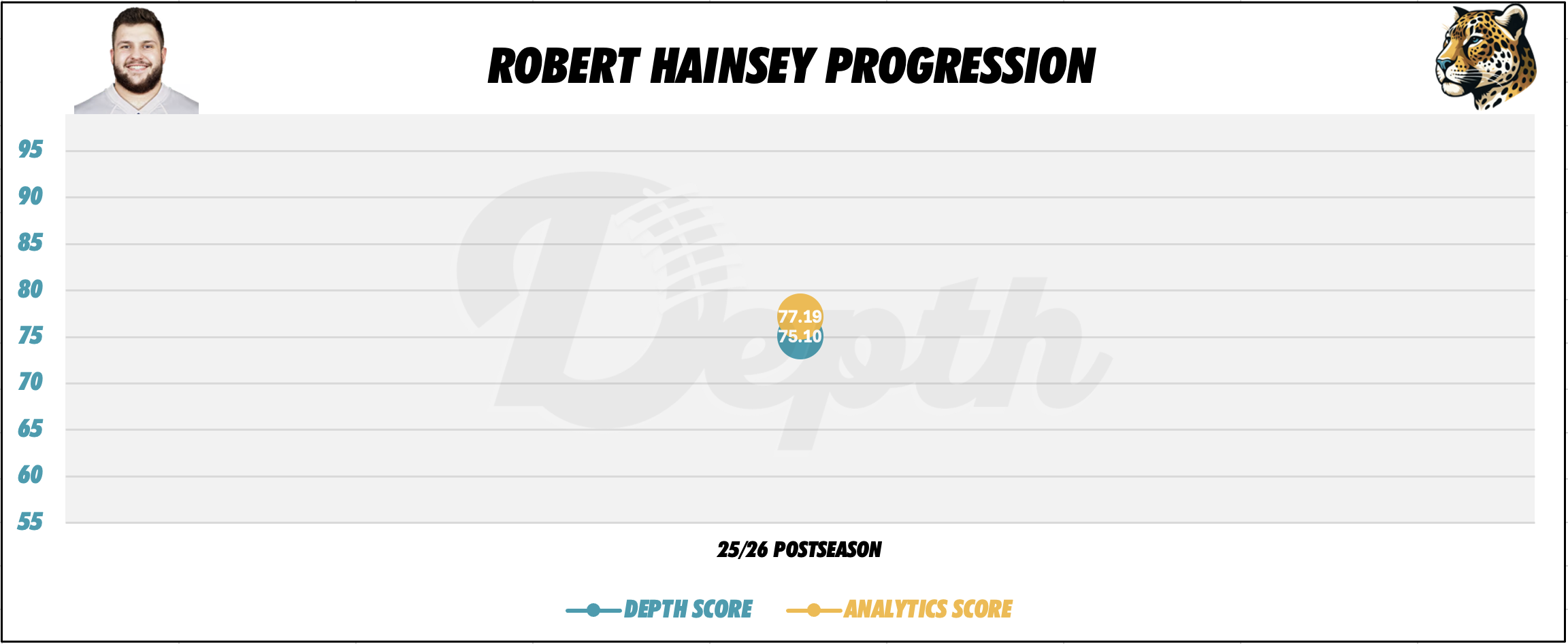 Robert Hainsey Player Progression