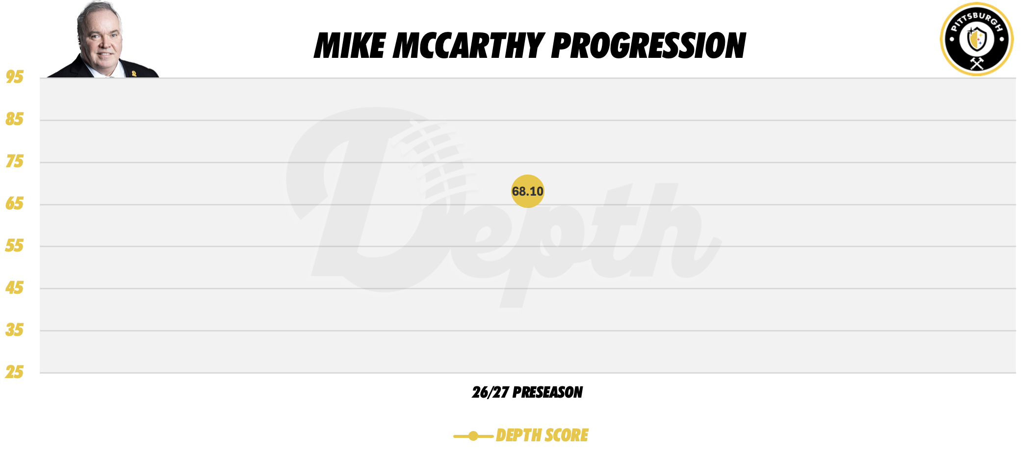 Mike McCarthy Coach Progression